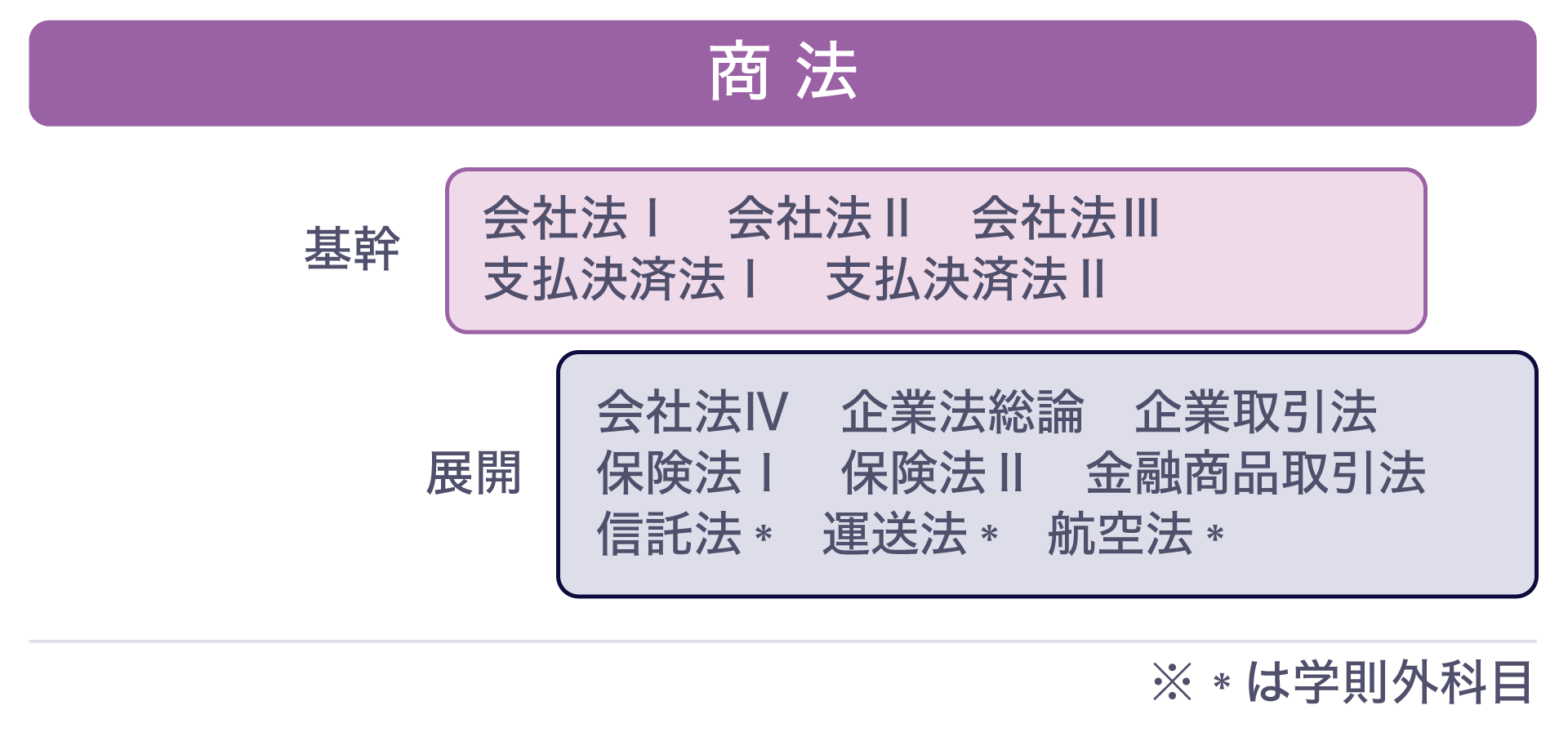 慶應義塾大学法学部の設置科目「商法」の授業のイメージ図です。