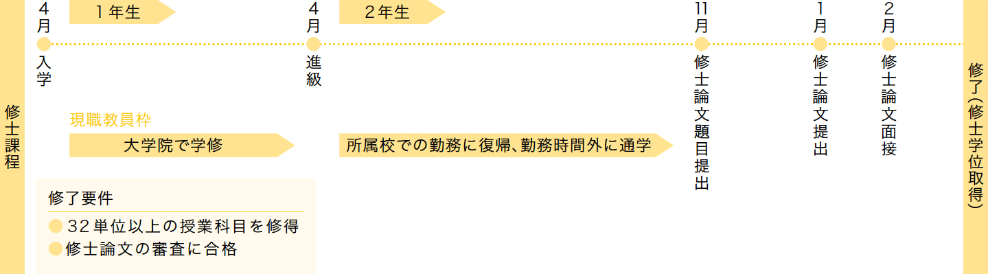 1年次は大学院で学修をし、2年次は所属校での勤務に復帰・勤務時間外に通学をします。2年の11月に修士論文題目の提出、1月に修士論文提出、2月に修士論文面接を経て修了（修士学位取得）となります。修了要件は、32単位以上の授業科目を履修し、修士論文の審査に合格することです。
