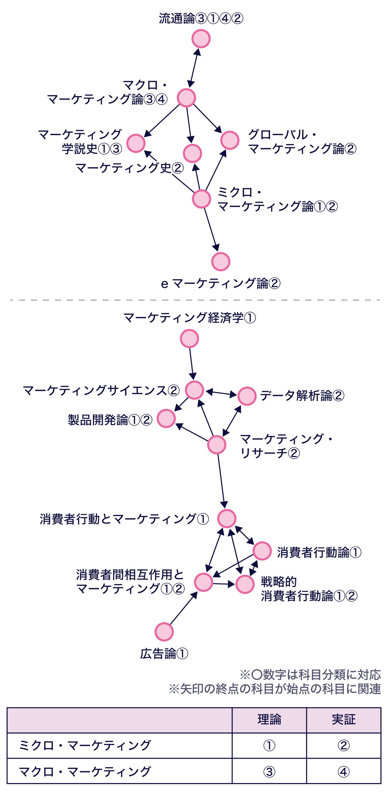 ここでは、科目がどのような基準で分類されているかを示す「定義（表）」と、実際にどの科目がどうつながっているかを示す「全体像（相関図）」を示しています。まず、分類の基準となるマトリクス図では、領域を「実践か制度か」「情報の利用か作成か」という2つの軸で分け、それぞれに①から④の番号を振っています。これが地図の凡例のような役割を果たしています。そして、相関図には「マーケティング・サイエンス」や「消費者行動論」といった多くの科目が矢印で結ばれています。それぞれの科目名には①から④の番号がついており、これらが先ほどのマトリクス図のどの領域（タイプ）に当てはまるかがひと目でわかるようになっています。つまり、科目の相互関係とそれぞれの性質を同時に説明しています。