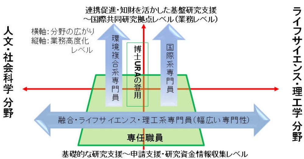 個人的研究から国際連携を伴う拠点型共同研究へと発展させていく組織的な取組