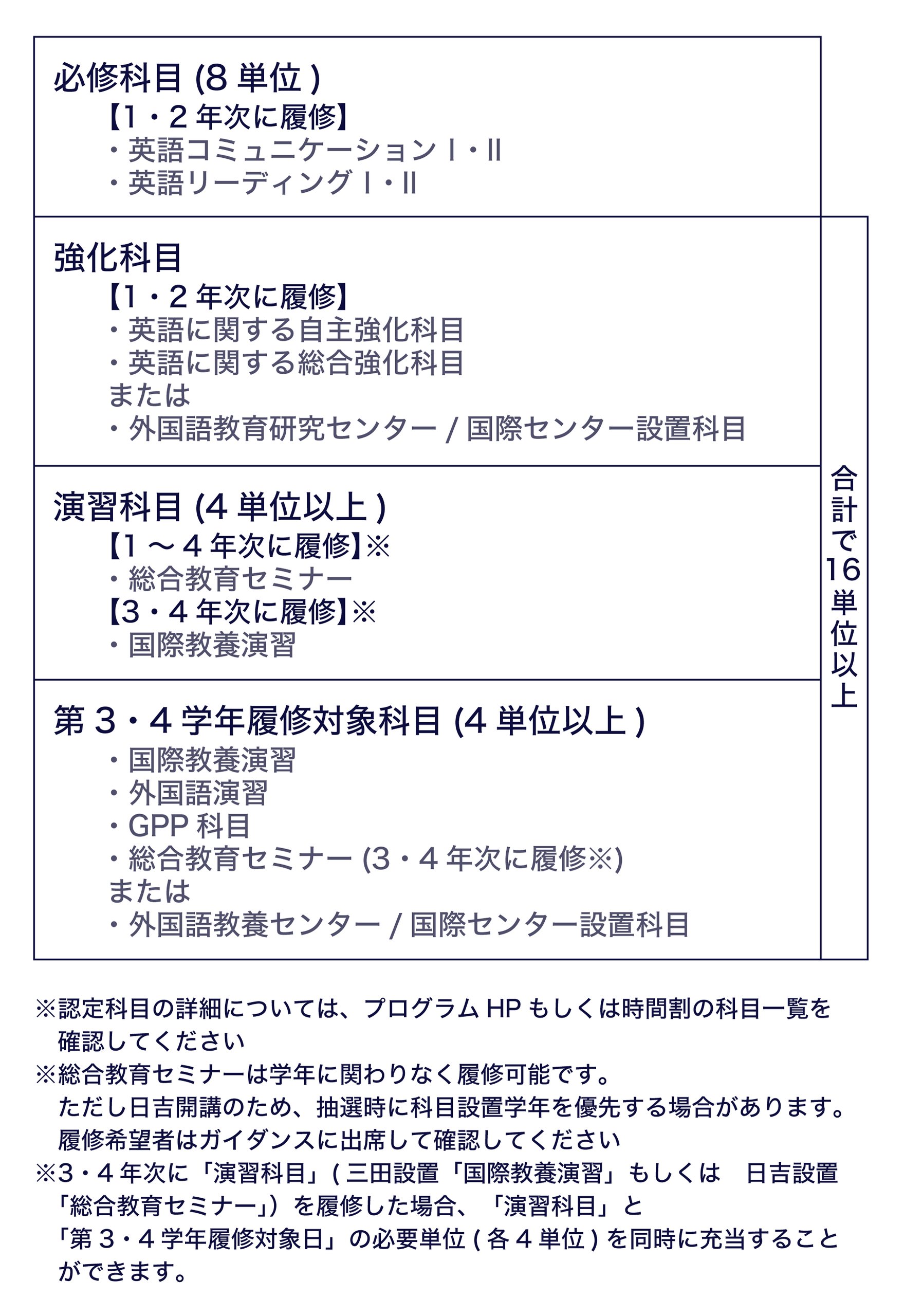 プログラム認定に必要な科目数