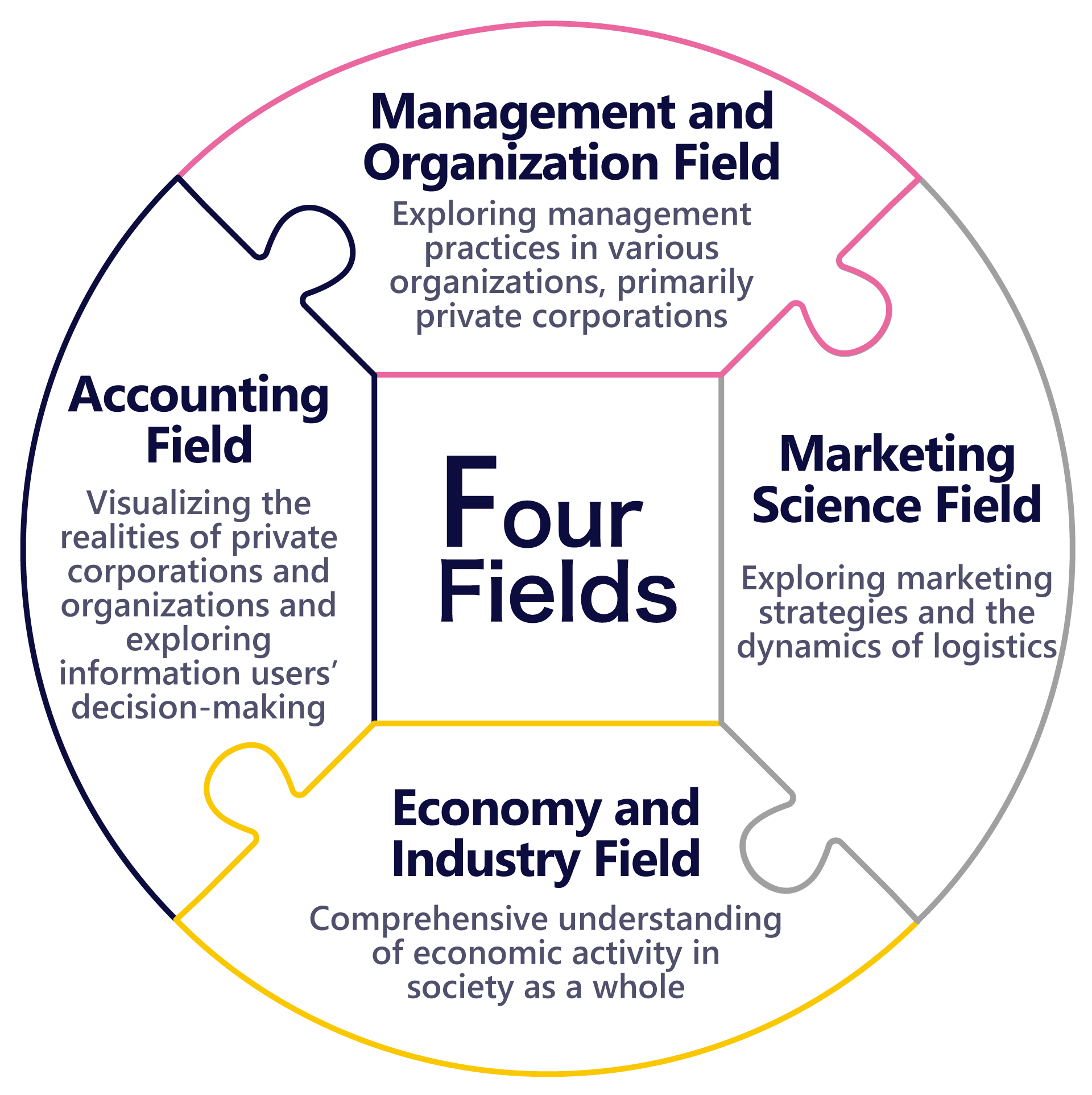 The four fields of Faculty of Business and Commerce are explained as follows. The field of business administration involves research into the management and operational activities of entities such as corporations and non-profit organizations. The field of commerce explores marketing and various for-profit activities. The field of economics and industry provides an understanding of society's overall economic activities. In the field of accounting, students learn to measure, record, and evaluate economic activities from a monetary perspective.