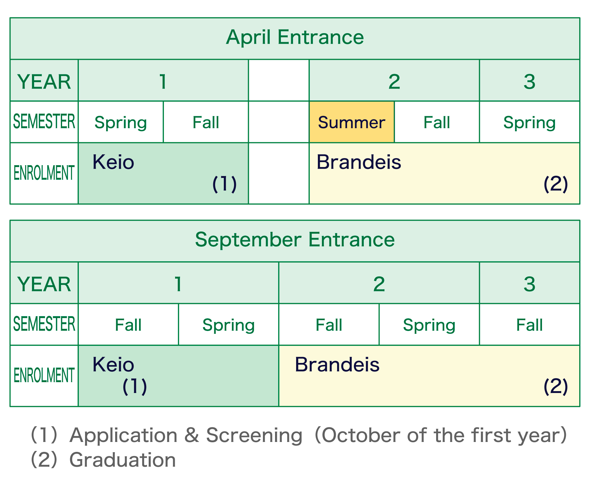 The program schedules for both April and September admissions are shown in the table. For students enrolling in April, the first year (spring and autumn semesters) is spent at Keio University, with the application and selection process taking place around October. From the summer semester of the second year through the spring semester of the third year, students study at Brandeis University, where they complete the program. For students enrolling in September, the first year (fall semester and spring semesters) is spent at Keio University, with the application and selection process taking place around October. Students then study at Brandeis University during the fall and spring semesters of the second year and the fall semester of the third year, where they complete the program.