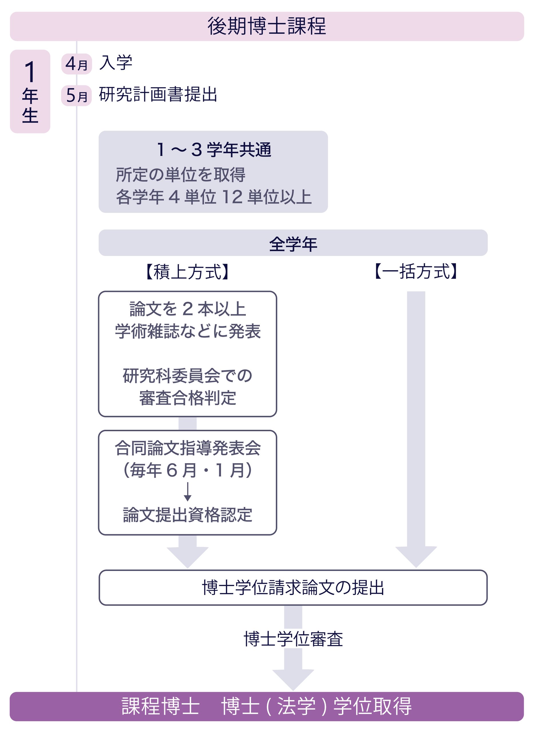 慶應義塾大学大学院法学研究科（博士課程）の学位取得のプロセスの図です。