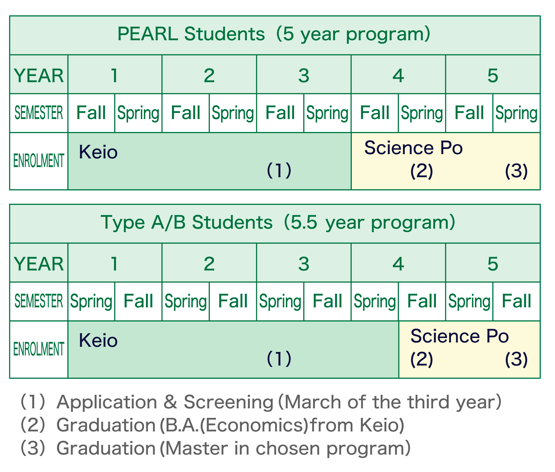 For PEARL students, this is a five-year program, with years one through three spent at Keio, with application and selection taking place around March of the third year. Years four and five are spent at Sciences Po. Students graduate in the spring semester of the fourth year (receiving a Bachelor of Arts in Economics from Keio University) and in the spring semester of the fifth year (receiving a master's degree from Sciences Po). For A/B type students, this is a 5.5-year program, with them studying at Keio from the spring of their first to fourth years, and then spending the fall of their fourth year through the spring of their fifth and sixth years at Sciences Po. Application and selection take place around March of the third year. Students graduate in the fall semester of the fourth year (receiving a Bachelor of Arts in Economics from Keio University University) and in the spring semester of the sixth year (receiving a master's degree from Sciences Po).