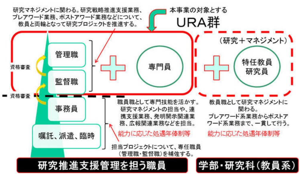 慶應義塾型URA群の体制整備