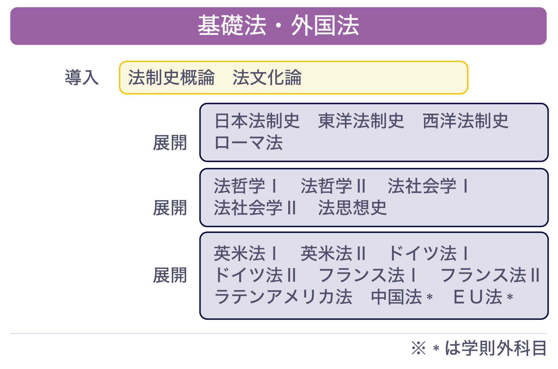 慶應義塾大学法学部の設置科目「基礎法・外国法」の授業のイメージ図です。