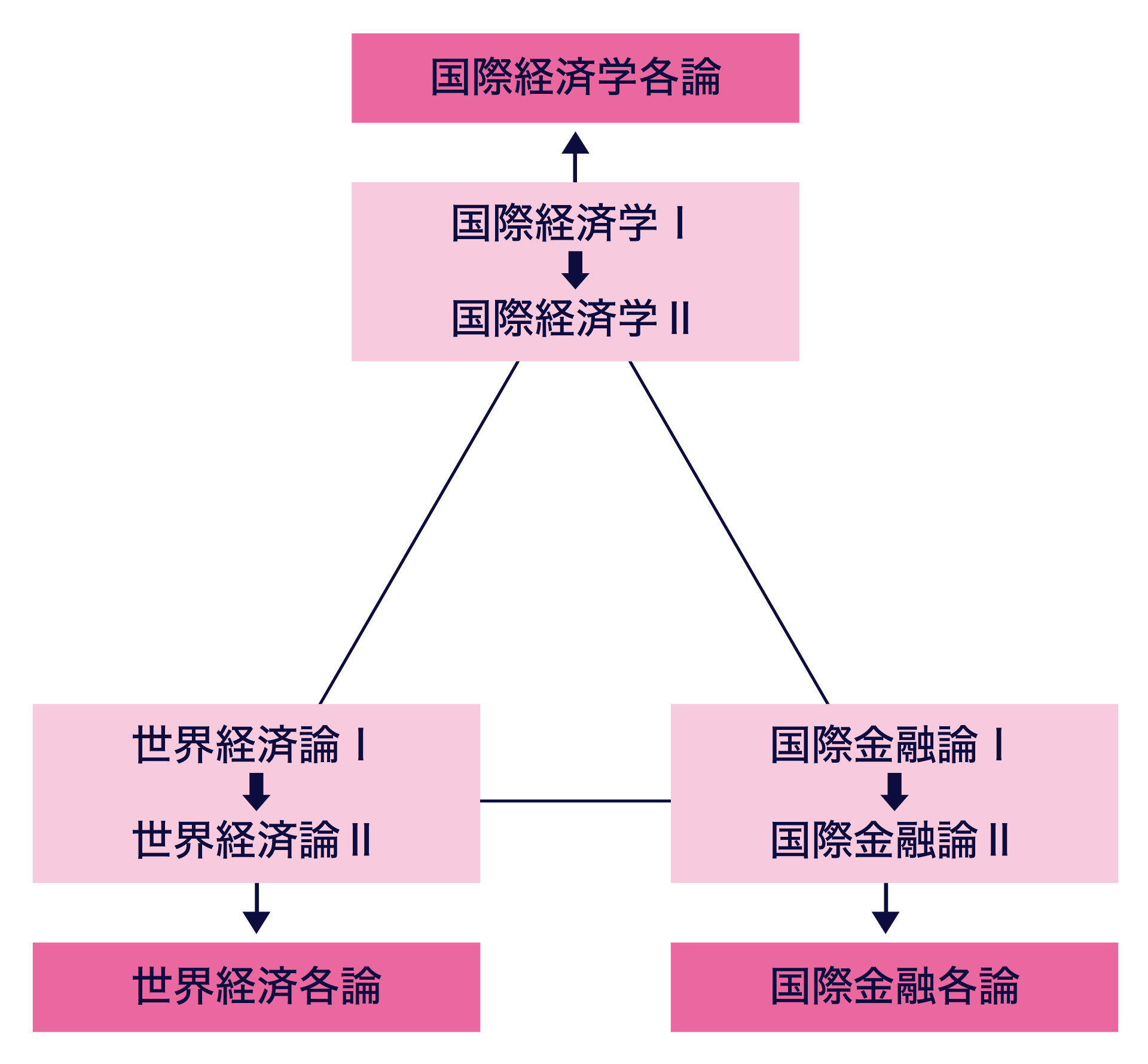 この画像は、国際経済学に関連する科目がどのような構成で組み立てられているかを示す図です。図の中央には「国際経済学I・II」があり、そこから上にある発展的な科目「国際経済学各論」へと矢印が伸びています。また、中央からは左右に分野が広がっており、左側には「世界経済論」、右側には「国際金融論」が配置されています。これら左右の分野も同様に、「I・II」という基礎科目を経て、下にある応用科目（各論）へと進む流れが矢印で示されています。
