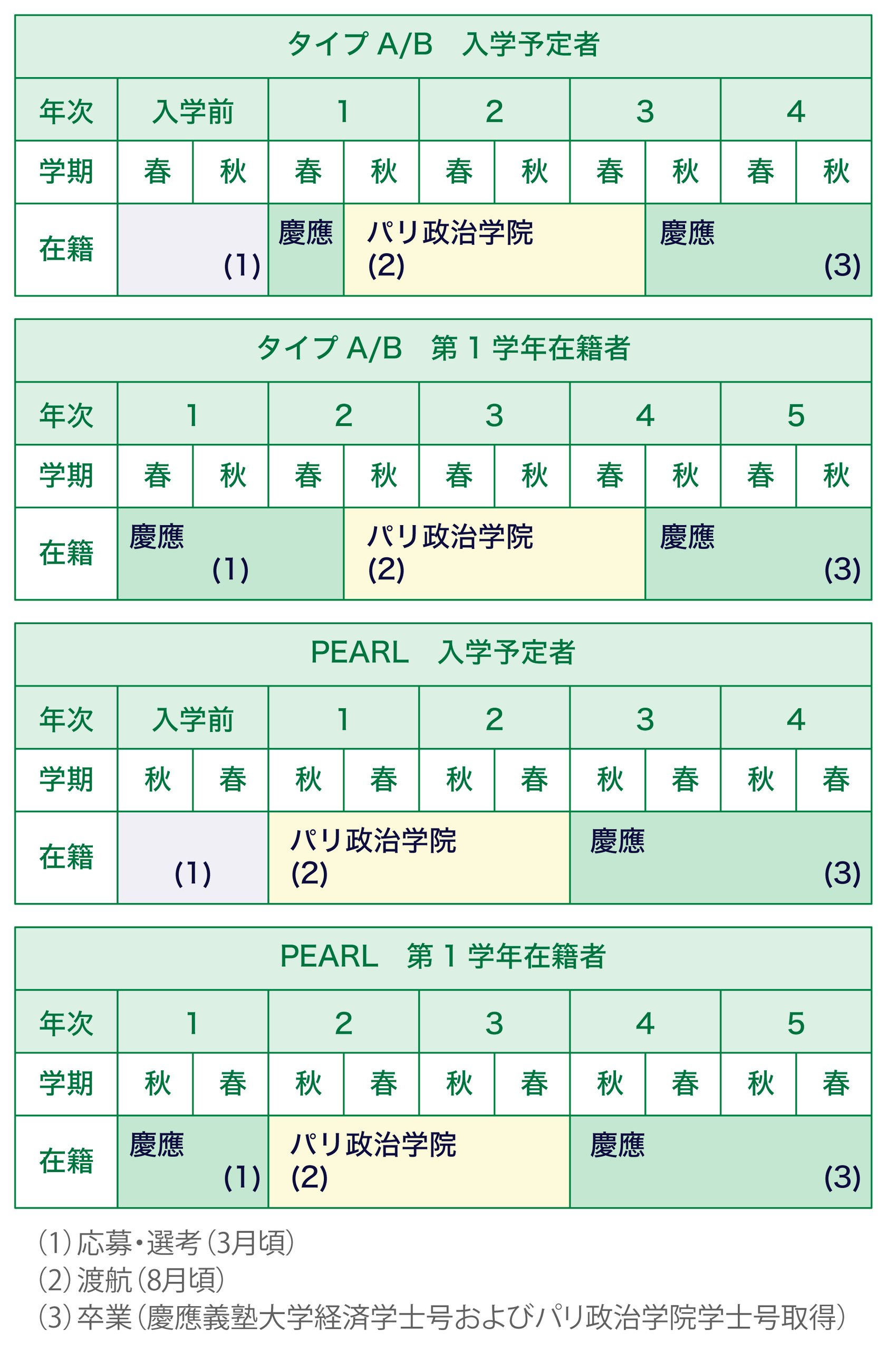 パリ政治学院とのダブルディグリー応募時の、選考、渡航、卒業までのスケジュールを一覧にした4つの表。1つめの表は、タイプA/Bの入学予定者で、入学前の3月頃に応募・選考、1年次の春学期を慶應義塾大学で学び、1年次の8月頃に渡航して3年次の春学期までパリ政治学院で学び、3年次秋学期から慶應義塾大学で学ぶ。4年次秋学期に卒業し慶應義塾大学経済学士号およびパリ政治学院学士号を取得する。2つめの表は、タイプA/Bの第1学年在籍者で、1年次の3月頃に応募・選考、2年次の春学期まで慶應義塾大学で学び、2年次の8月頃に渡航して4年次の春学期までパリ政治学院で学ぶ。4年次秋学期から慶應義塾大学で学び、5年次秋学期に卒業し慶應義塾大学経済学士号およびパリ政治学院学士号を取得する。3つめの表は、PEARLの入学予定者で、入学前の3月頃に応募・選考、1年次の秋学期から2年次の春学期までパリ政治学院で学び、3年次秋学期から4年次春学期を慶應義塾大学で学ぶ。4年次春学期に卒業し慶應義塾大学経済学士号およびパリ政治学院学士号を取得する。4つめの表は、PEARLの第1学年在籍者で、1年次の3月頃に応募・選考、2年次の秋学期から3年次の春学期までパリ政治学院で学び、4年次秋学期から5年次春学期を慶應義塾大学で学ぶ。5年次春学期に卒業し慶應義塾大学経済学士号およびパリ政治学院学士号を取得する。