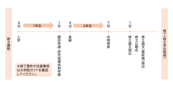 学位取得プロセスモデル