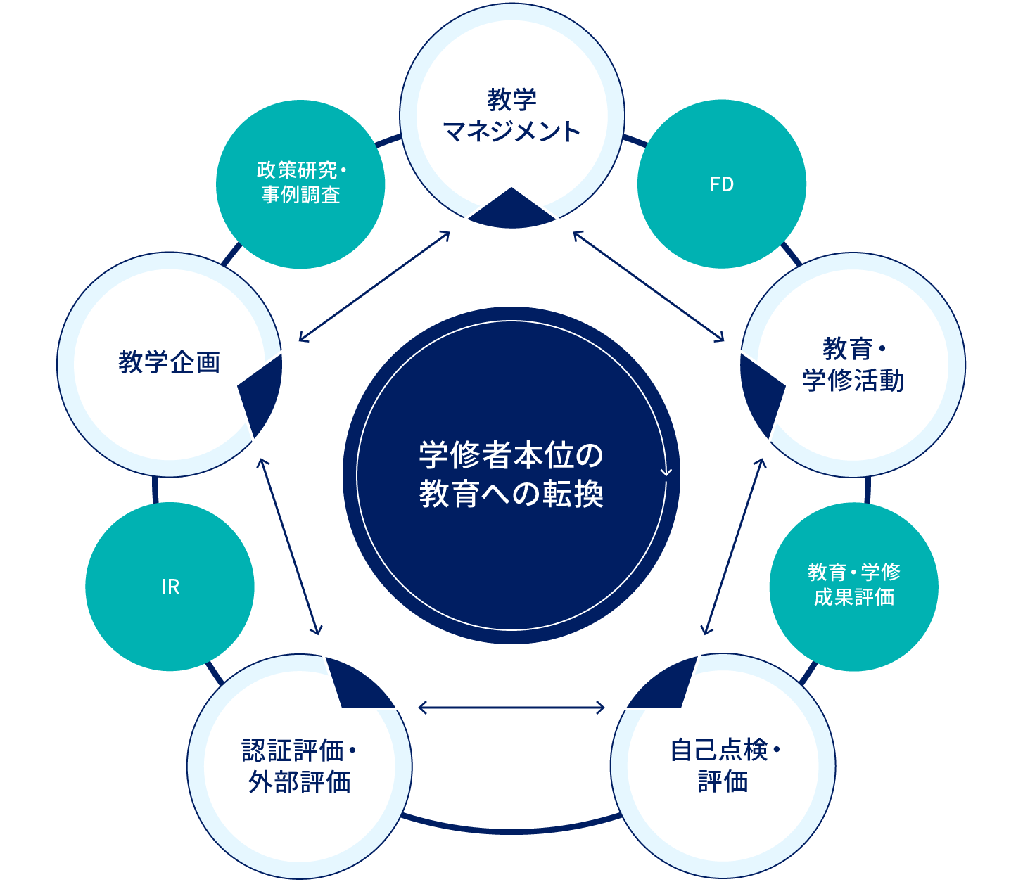 「学修者本位の教育への転換」に向けた内部質保証システムの構築の図