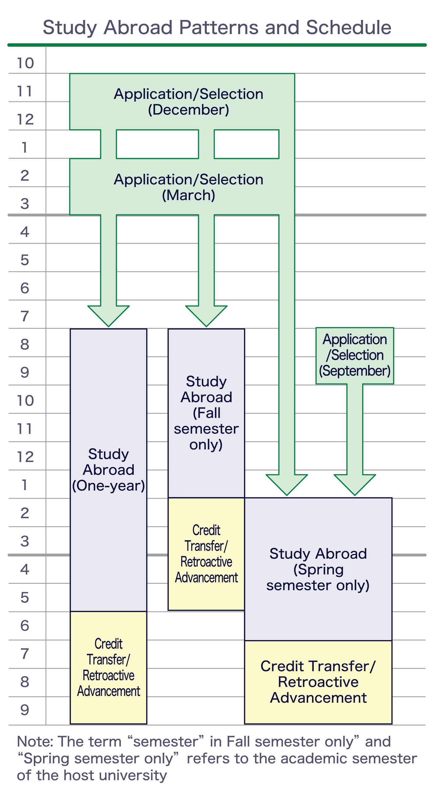 A table summarizing the flow from application to study abroad and post-return.