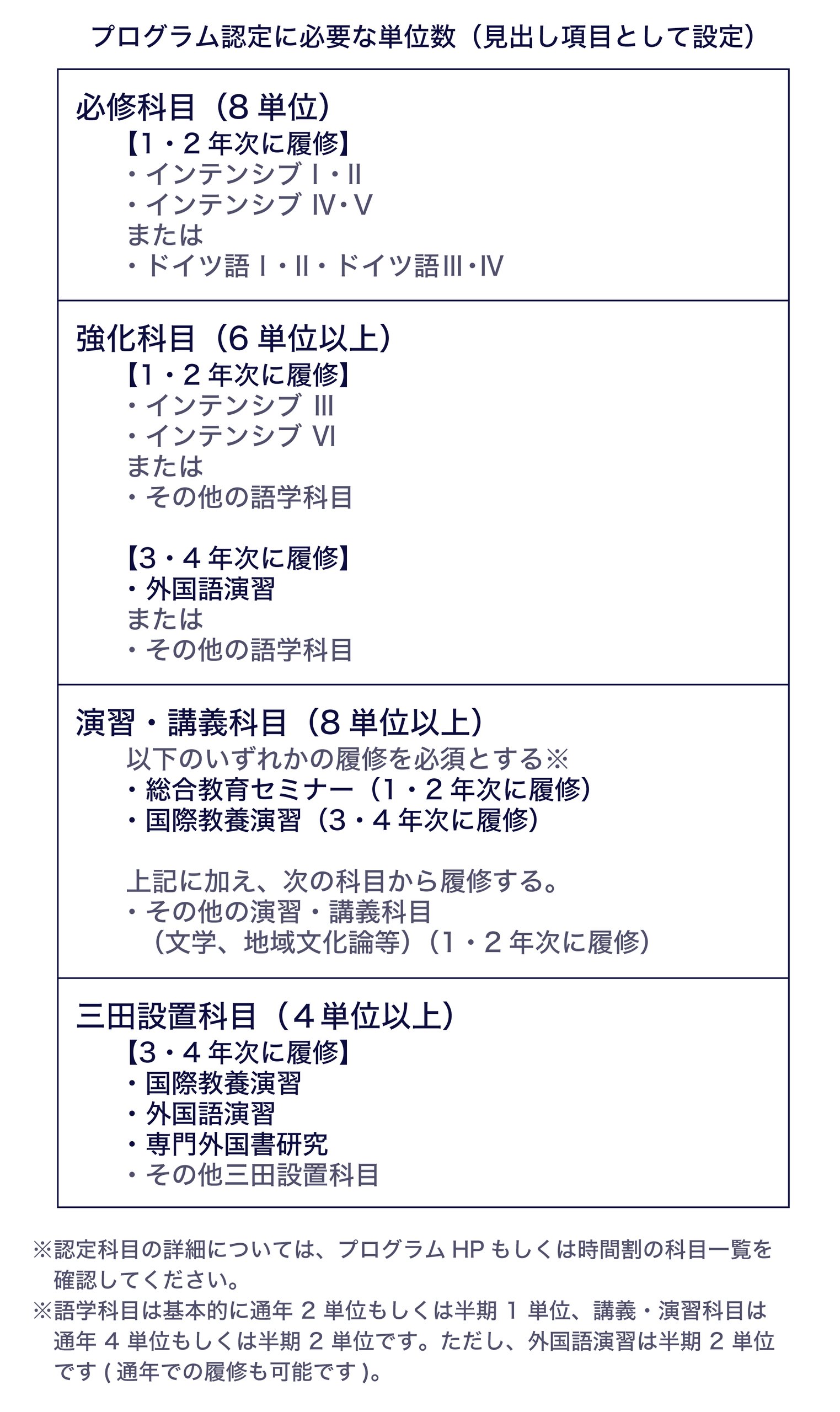 プログラム認定に必要な科目