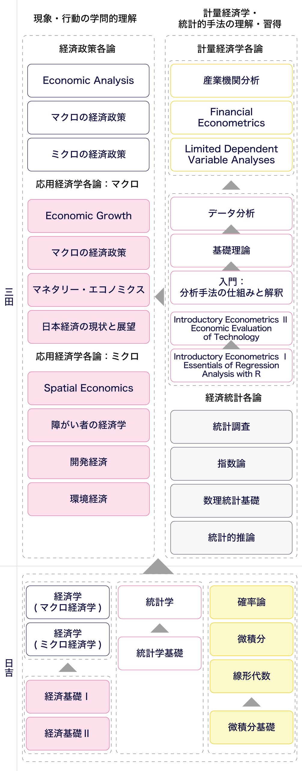 この画像は、経済学の学習がどのようにステップアップしていくかを示したロードマップのような図です。下にあるピンク色の部分が「日吉」での基礎学習、上にあるクリーム色の部分が「三田」での発展学習を表しています。学びの流れは下から上へと進みます。まずは日吉で「経済・統計・数学」の基礎を固めます。その土台の上に、三田での専門的な学びが積み重なっていきます。三田での学びは、目的別に左右2つのコースに分かれています。 左側は「経済の仕組みや政策を学ぶ」エリアです。ここでは、マクロやミクロの視点から具体的な経済政策や、環境・開発といった社会課題に対する応用経済学を学びます。 右側は「分析するための技術を磨く」エリアです。ここでは、データを使って経済を分析するための「計量経済学」や「統計学」を、入門から応用レベルまで段階的に習得していく構成になっています。これらを合わせることで、理論と分析手法の両面から経済学を深められるようになっています。