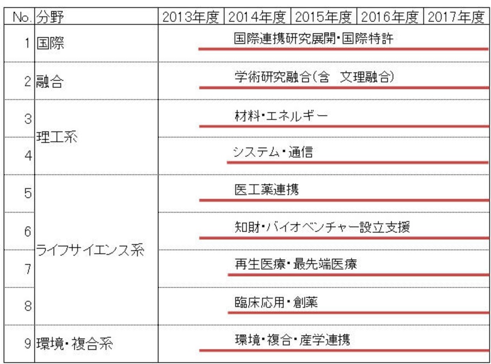 URA群の確保、育成と活用
