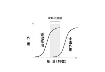 図１ 薬物の用量―反応曲線 :薬物の作用は用量と相関しており、一般的に薬物の投与量が多ければ多いほど作用が増大するが、ある用量以上になると毒性が現れ始める。