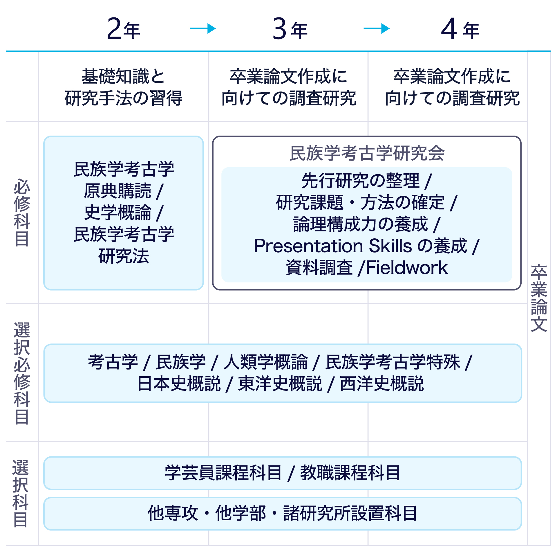 カリキュラムの流れのテキストを図にまとめた画像