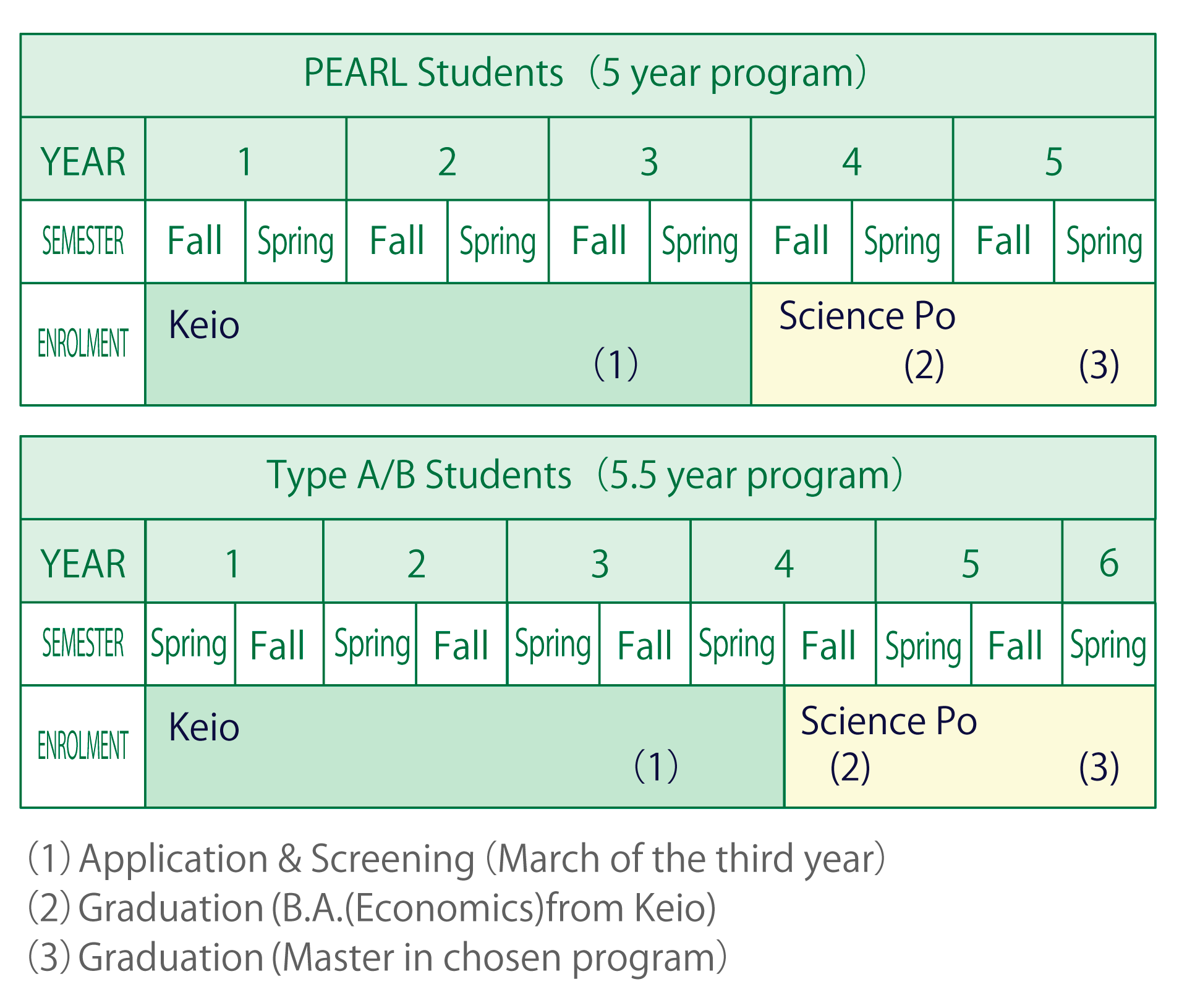 For PEARL students, this is a five-year program, with years one through three spent at Keio, with application and selection taking place around March of the third year. Years four and five are spent at Sciences Po. Students graduate in the spring semester of the fourth year (receiving a Bachelor of Arts in Economics from Keio University) and in the spring semester of the fifth year (receiving a master's degree from Sciences Po). For A/B type students, this is a 5.5-year program, with them studying at Keio from the spring of their first to fourth years, and then spending the fall of their fourth year through the spring of their fifth and sixth years at Sciences Po. Application and selection take place around March of the third year. Students graduate in the fall semester of the fourth year (receiving a Bachelor of Arts in Economics from Keio University University) and in the spring semester of the sixth year (receiving a master's degree from Sciences Po).