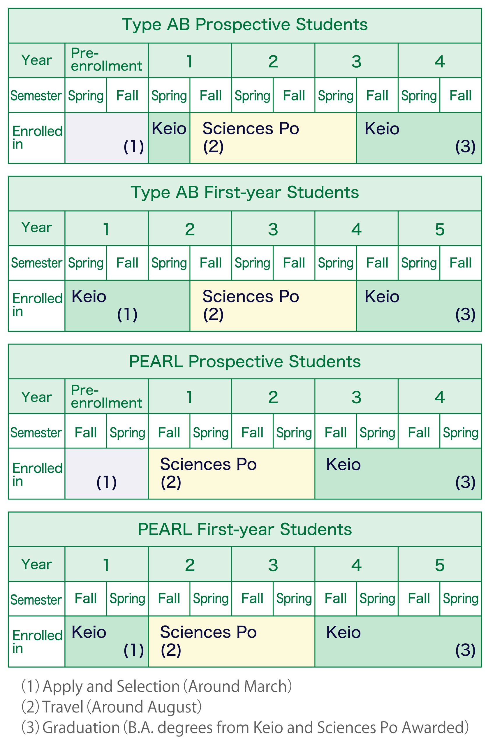 A chart showing the entire process from selection to travel and return home