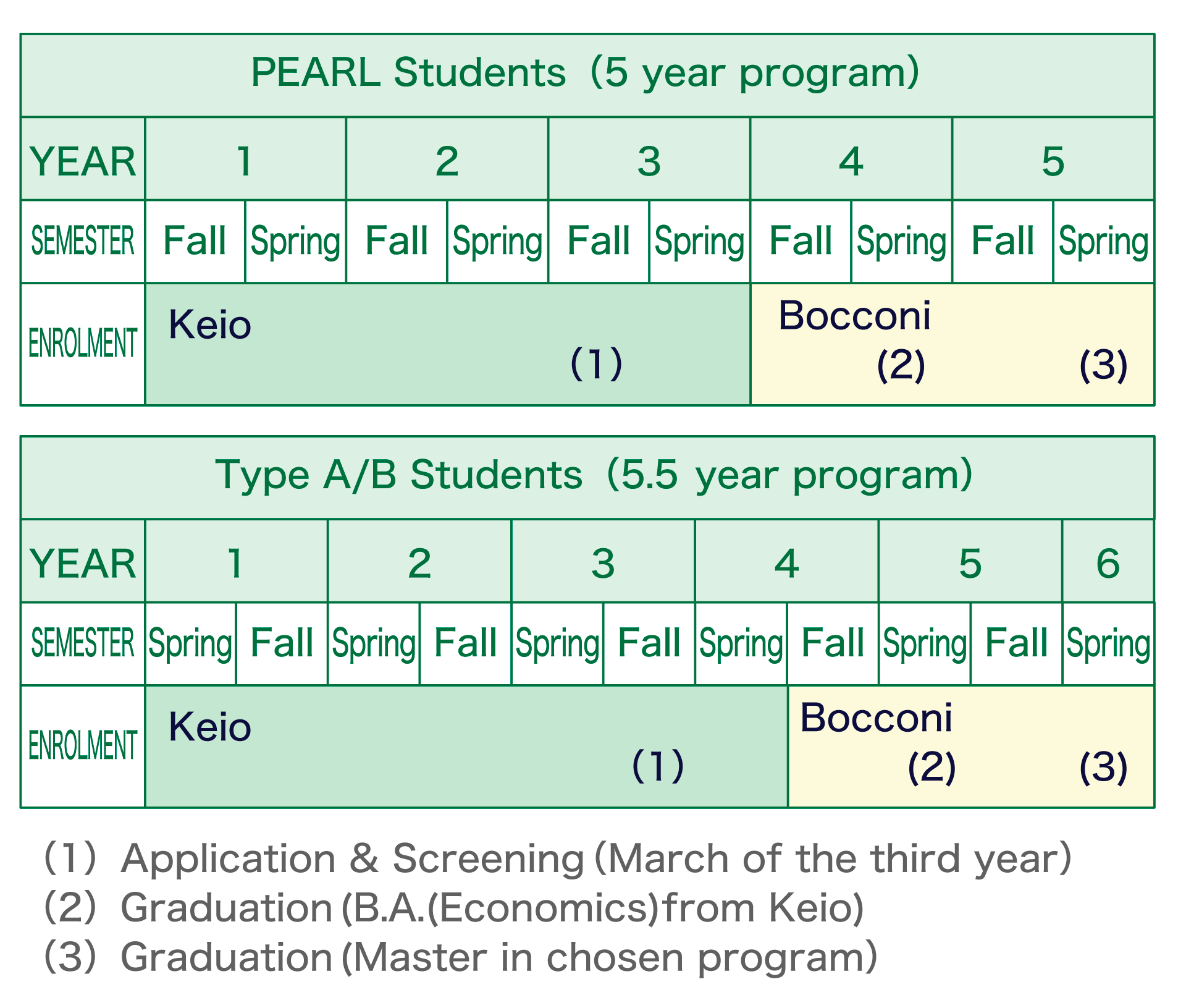 PEARL students spend their first three years at ��ҹ�糡 and their fourth and fifth years at Bocconi University. Application and selection take place around March of the third year, followed by graduation with a Bachelor of Arts in Economics from ��ҹ�糡 University in the spring semester of the fourth year, and graduation with a Master of Science from Bocconi University in the spring semester of the fifth year. On the other hand, Type A and B students spend the spring of their first year through the spring of their fourth year at ��ҹ�糡, and then study at Bocconi from the fall of their fourth year through the spring semester of their sixth year. Application and selection take place around March of the third year, followed by graduation with a Bachelor of Arts in Economics from ��ҹ�糡 in the fall semester of the fourth year, and graduation with a Master of Science from Bocconi University in the spring semester of the sixth year.