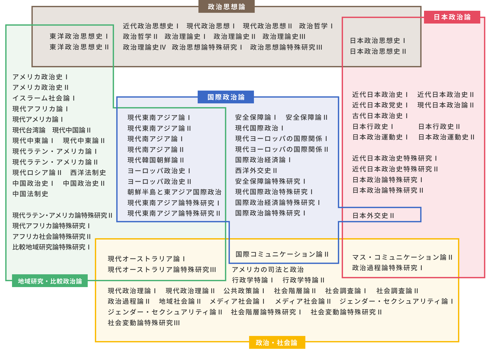 Keio University Faculty of Law, Department of Political Science: Political Science Courses for 3rd and 4th Year Students