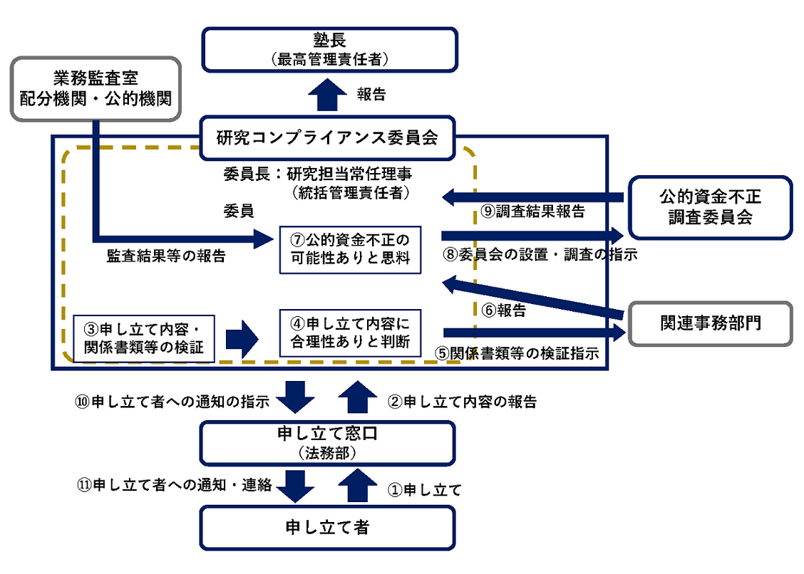 慶應義塾の研究活動に関する申し立て窓口の運用について