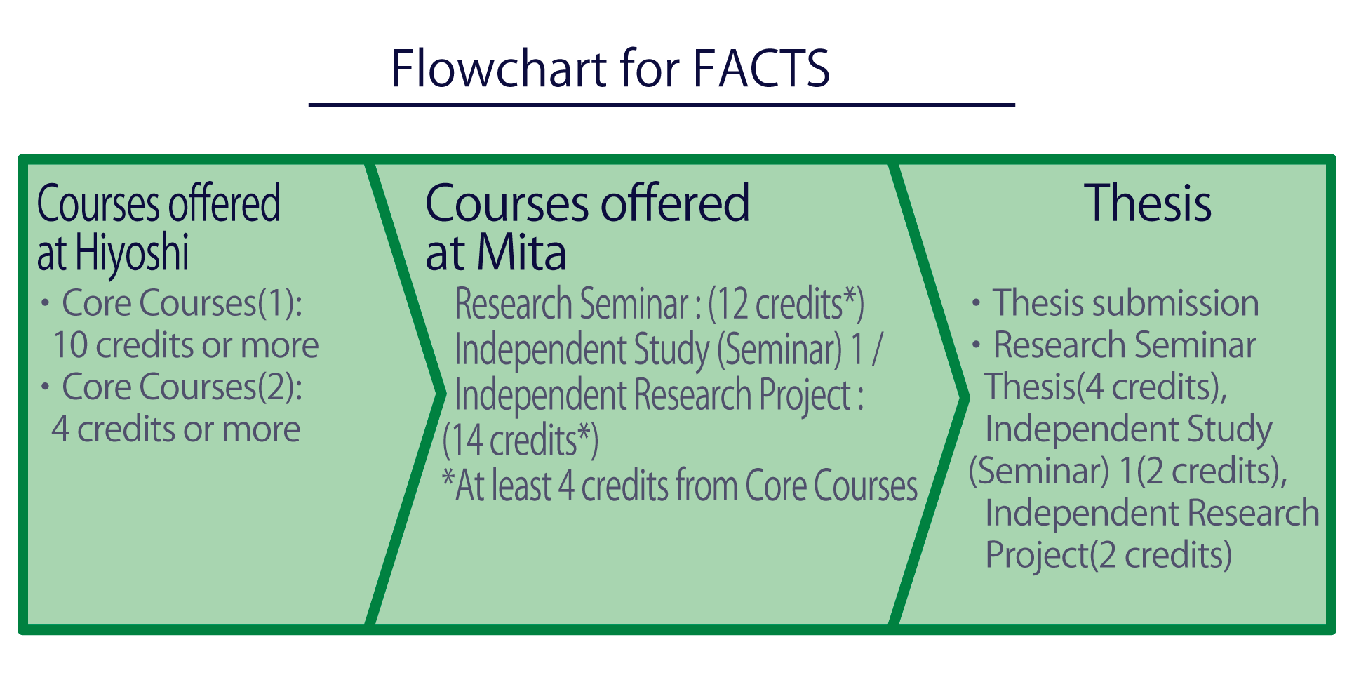 The courses required for FACTS are shown in diagram form in the order of Hiyoshi and Mita. The content is based on the above text.