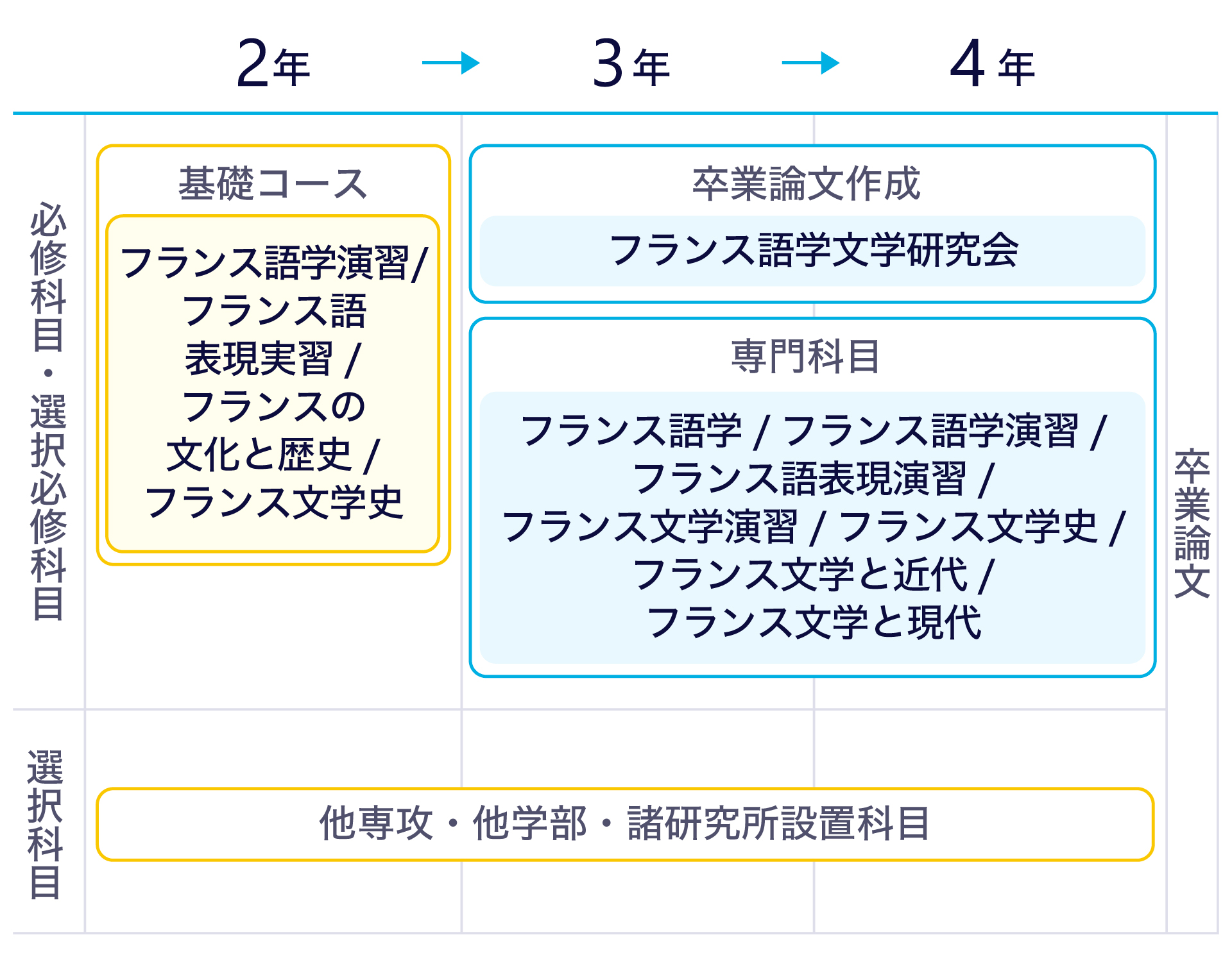 カリキュラムの流れのテキストを図にまとめた画像