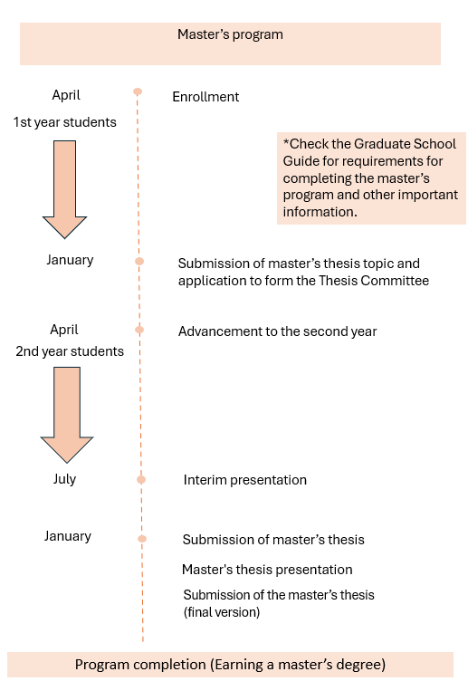 Degree Completion Process Model