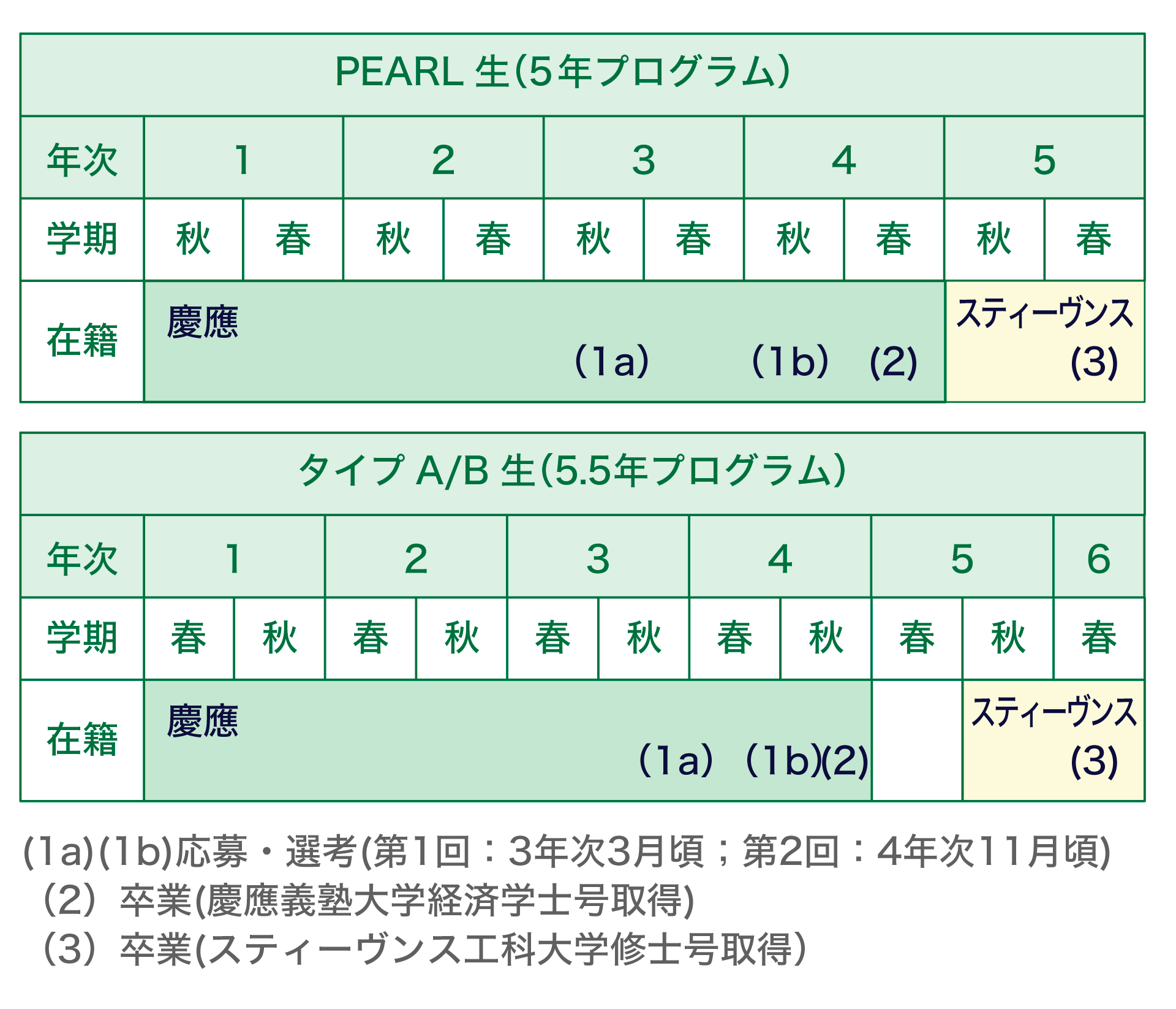 スティーヴンス工科大学（アメリカ）との学部・修士5.5年プログラムに参加する場合のスケジュールです。上の図はPEARL生が参加した場合で、この場合は5年プログラムとなります。1年次秋学期に始まり4年次を慶應で過ごし、3年次3月頃に第1回めの応募・選考、4年次11月頃に第2回めの応募・選考があります。4年次春学期に卒業、慶應義塾大学経済学士号取得。5年次秋および春学期をStevensで過ごして卒業、スティーヴンス工科大学修士号取得。一方下の図ではタイプA/B生がこのプログラムを受けた場合のスケジュールで、5.5年のプログラムとなります。1〜4年次は慶應で学び、3年次3月頃に第1回めの応募・選考、4年次11月頃に第2回めの応募・選考があります。4年次秋学期に卒業、慶應義塾大学経済学士号取得。5年次秋学期〜6年次春学期をStevensで過ごし、6年次春学期に卒業、スティーヴンス工科大学修士号取得。