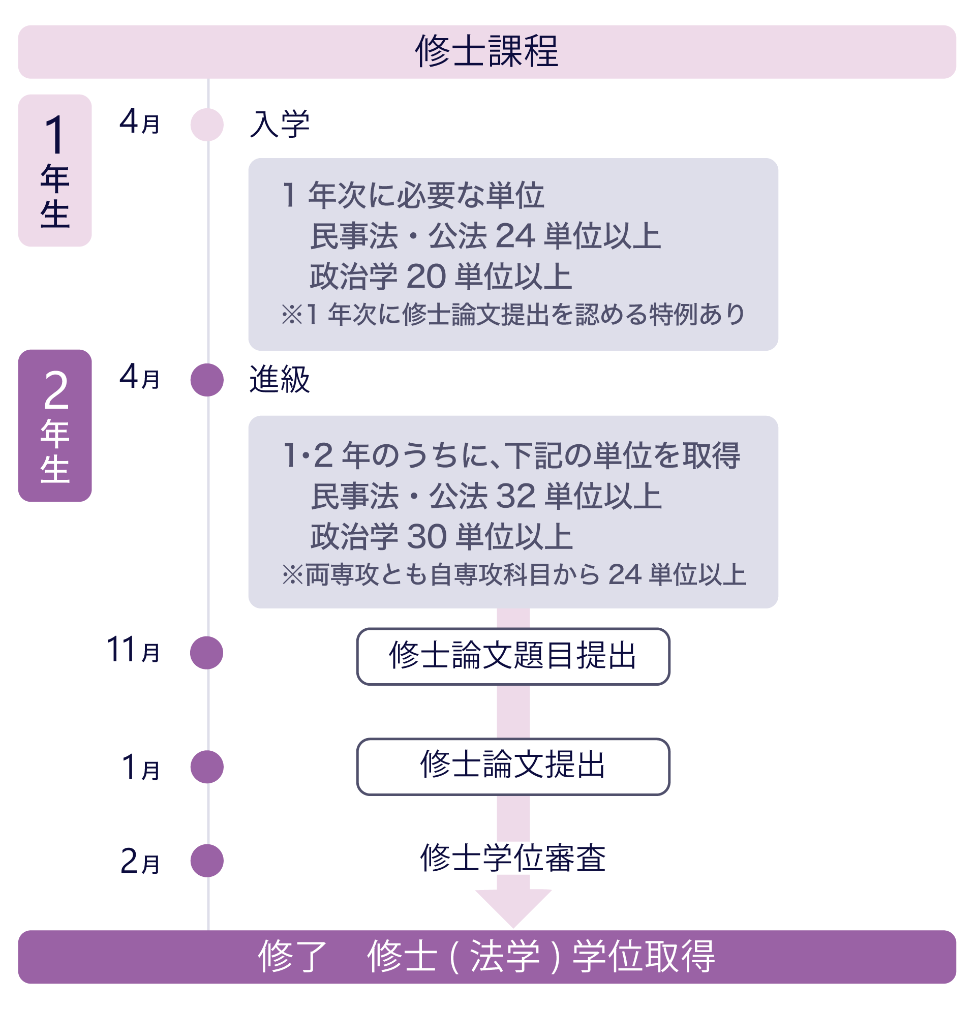 慶應義塾大学大学院法学研究科（修士課程）の学位取得のプロセスの図です。