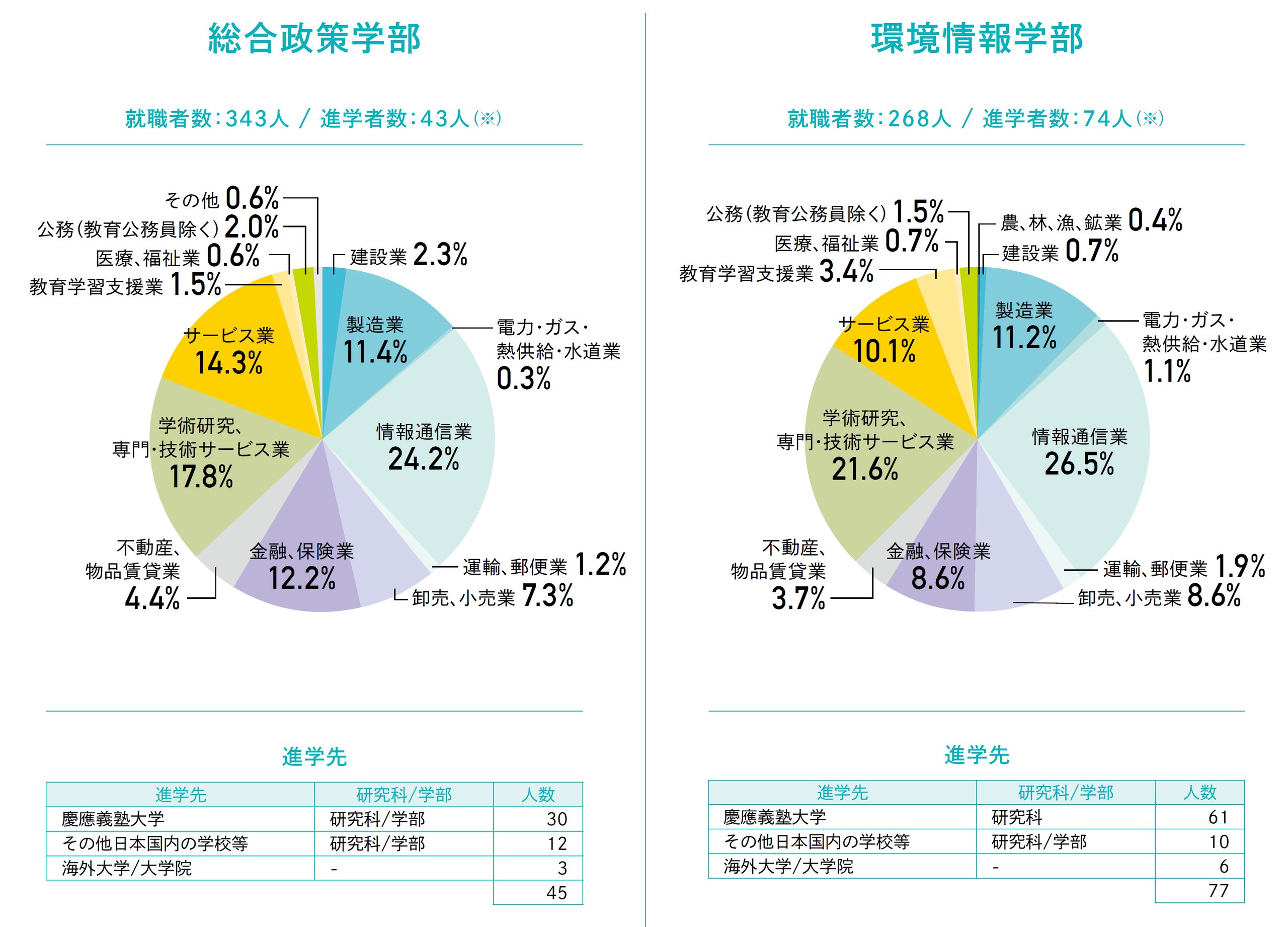 SFCの就職・進路の特徴が示されたグラフ