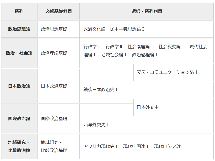 Keio University Faculty of Law, Department of Political Science: Political Science Courses for 1st and 2nd Year Students