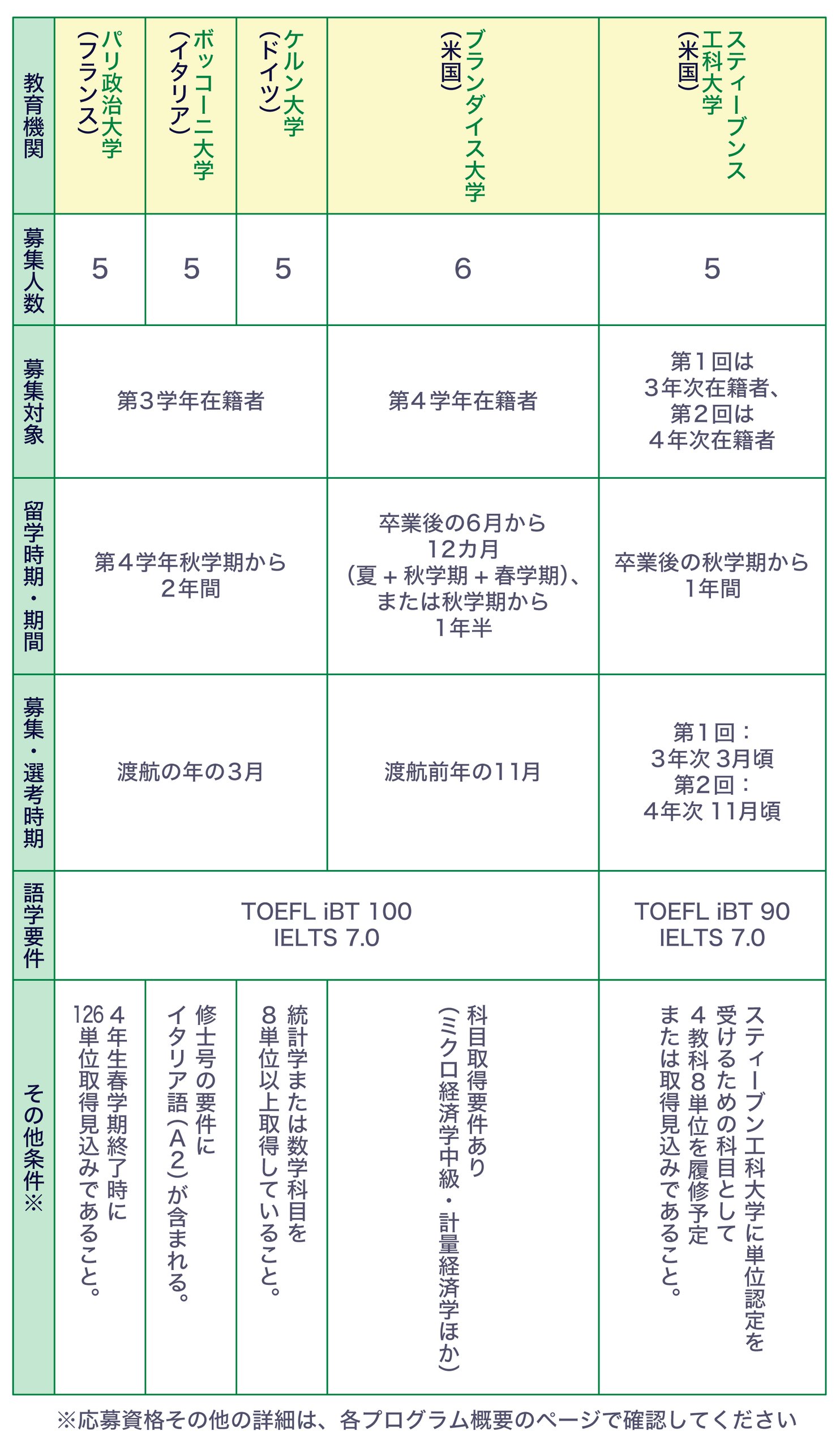 �����C�v�e��ļ�������ʤɤ�ޤȤ᤿���Ǥ����ե�󥹤Υѥ����δ�ѧ�������ꥢ�Υܥå��`�˴�ѧ���ɥ��ĤΥ�����ѧ�ϡ����줾��ļ��������5�ˡ�ļ�����󣺵�3ѧ���ڼ��ߡ���ѧ�r��?���g����4ѧ����ѧ�ڤ���2���g��ļ��?�x���r�ڤ��ɺ������3�¡��ZѧҪ����TOEFL iBT 100�⤷����IELTS 7.0���������ˡ��ѥ����δ�ѧ��4������ѧ�ڽK�˕r��126�gλȡ��Ҋ�z�ߤǤ��뤳�ȡ��ܥå��`�˴�ѧ����ʿ�Ť�Ҫ���˥����ꥢ�Z��A2�������ޤ�롢������ѧ�ϽyӋѧ��ѧ��Ŀ��8�gλ����ȡ�ä��Ƥ��뤳�ȤȤ������������줾�줢��ޤ����׹��Υ֥���������ѧ�ϡ�ļ��������6�ˡ�ļ�����󣺵�4ѧ���ڼ��ߡ���ѧ�r��?���g����I���6���¤���12���£���+��ѧ��+��ѧ�ڣ����⤷������ѧ�ڤ���1��롢ļ��?�x���r�ڣ��ɺ�ǰ���11�¡��ZѧҪ����TOEFL iBT 100�⤷����IELTS 7.0���������������ߥ����U�gѧ�м�?Ӌ���U�gѧ�ۤ��ο�Ŀȡ��Ҫ��������ޤ����׹����ƥ��`�֥󥹹��ƴ�ѧ�ϡ�ļ��������5�ˡ�ļ�����󣺵�1�ؤ�3����ڼ��ߡ���2�ؤ�4ѧ���ڼ��ߡ���ѧ�r��?���g����I�����ѧ�ڤ���1���g��ļ��?�x���r�ڣ���1�ؤ�3��Τ�3��핡���2�ؤ�4��Τ�11��핡��ZѧҪ����TOEFL iBT 90�⤷����IELTS 7.0�����������������ƥ��`�֥󥹹��ƴ�ѧ�˅gλ�J�����ܤ��뤿��ο�Ŀ�Ȥ���4�̿�8�gλ�������趨�ޤ���ȡ�Üg�ߤǤ��뤳�ȡ���ļ�Y�񤽤�����Ԕ���ϸ��ץ������θ�Ҫ�ک`���Ǵ_�J���Ƥ���������