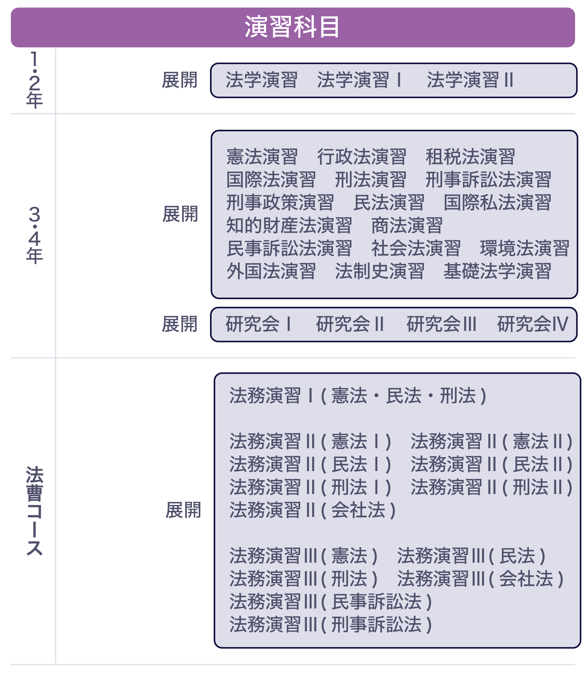 慶應義塾大学法学部の設置科目「演習科目」の授業のイメージ図です。