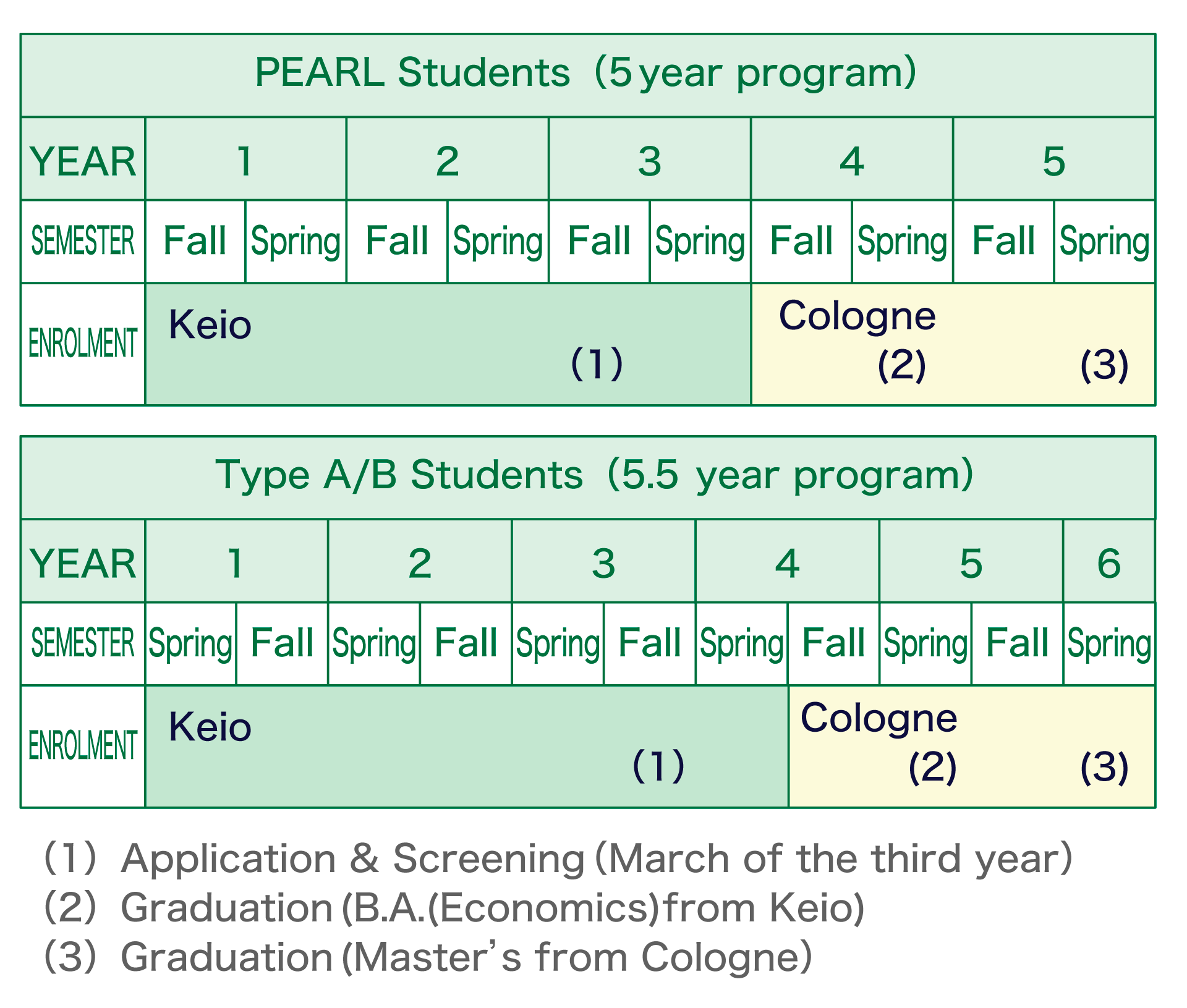 PEARL students are accepted into a five-year program, spending their first three years at Keio and their fourth and fifth years at the University of Cologne. Application and selection take place around March of the third year; graduation in the spring semester of the fourth year (awarded a Bachelor of Arts in Economics from Keio University University); graduation in the spring semester of the fifth year (awarded a Master of Science from the University of Cologne).  For Type A and Type B students, the program takes 5.5 years, spending the first through spring semesters of their fourth year at Keio and the fall through spring semester of their sixth year at the University of Cologne. Application and selection take place around March of the third year; graduation in the fall semester of the fourth year (awarded a Bachelor of Arts in Economics from Keio University University); graduation in the spring semester of the sixth year (awarded a Master of Science from the University of Cologne).