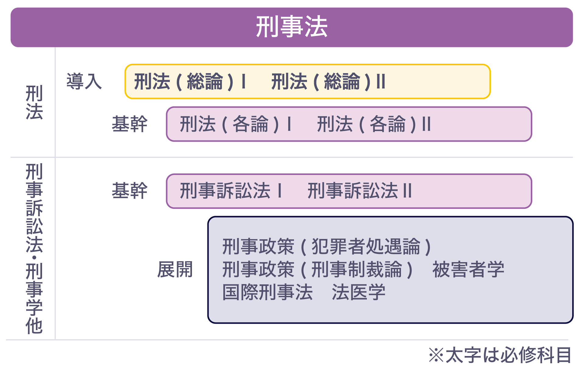 慶應義塾大学法学部の設置科目「刑事法」の授業のイメージ図です。