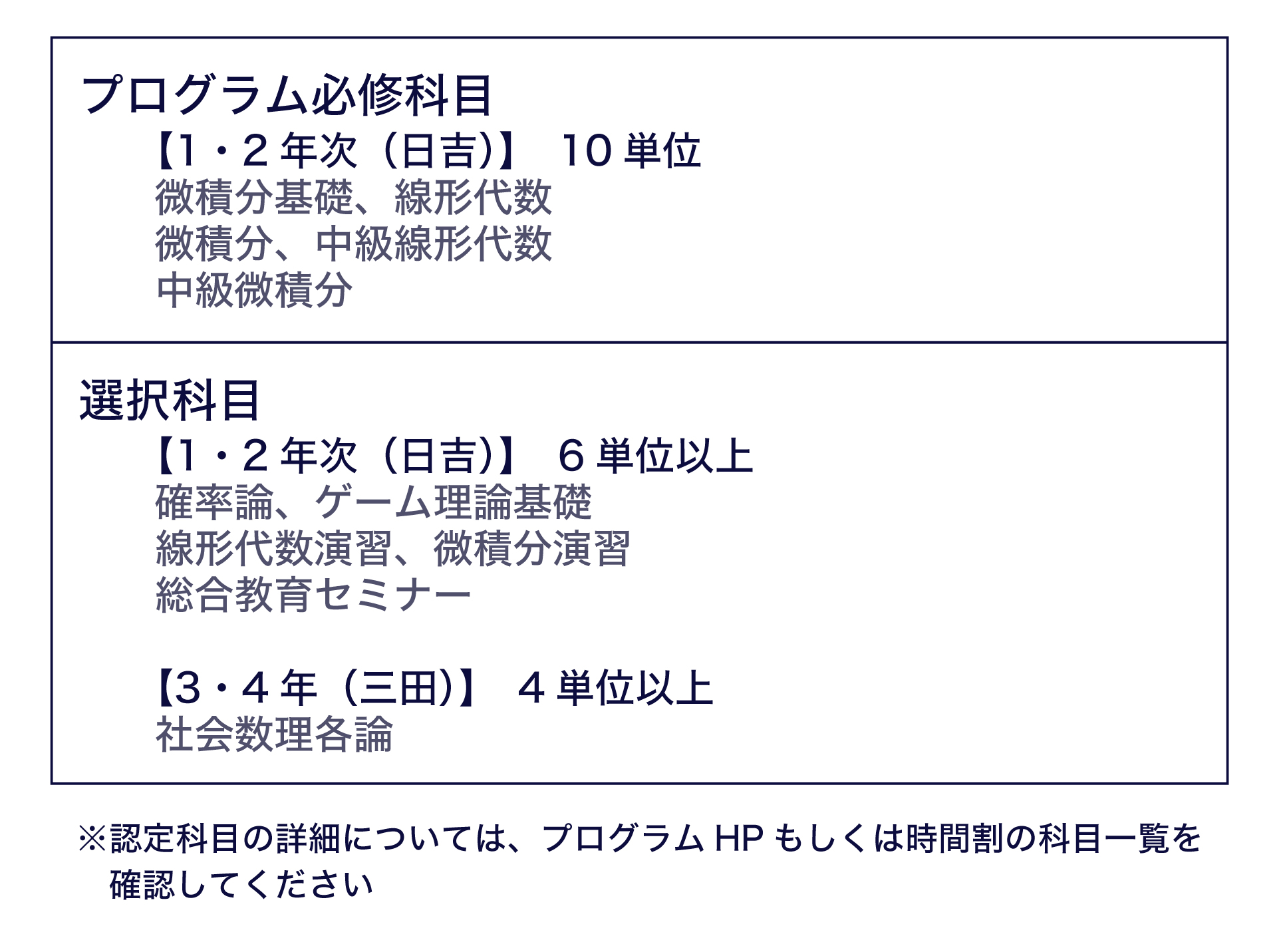 プログラム認定に必要な科目