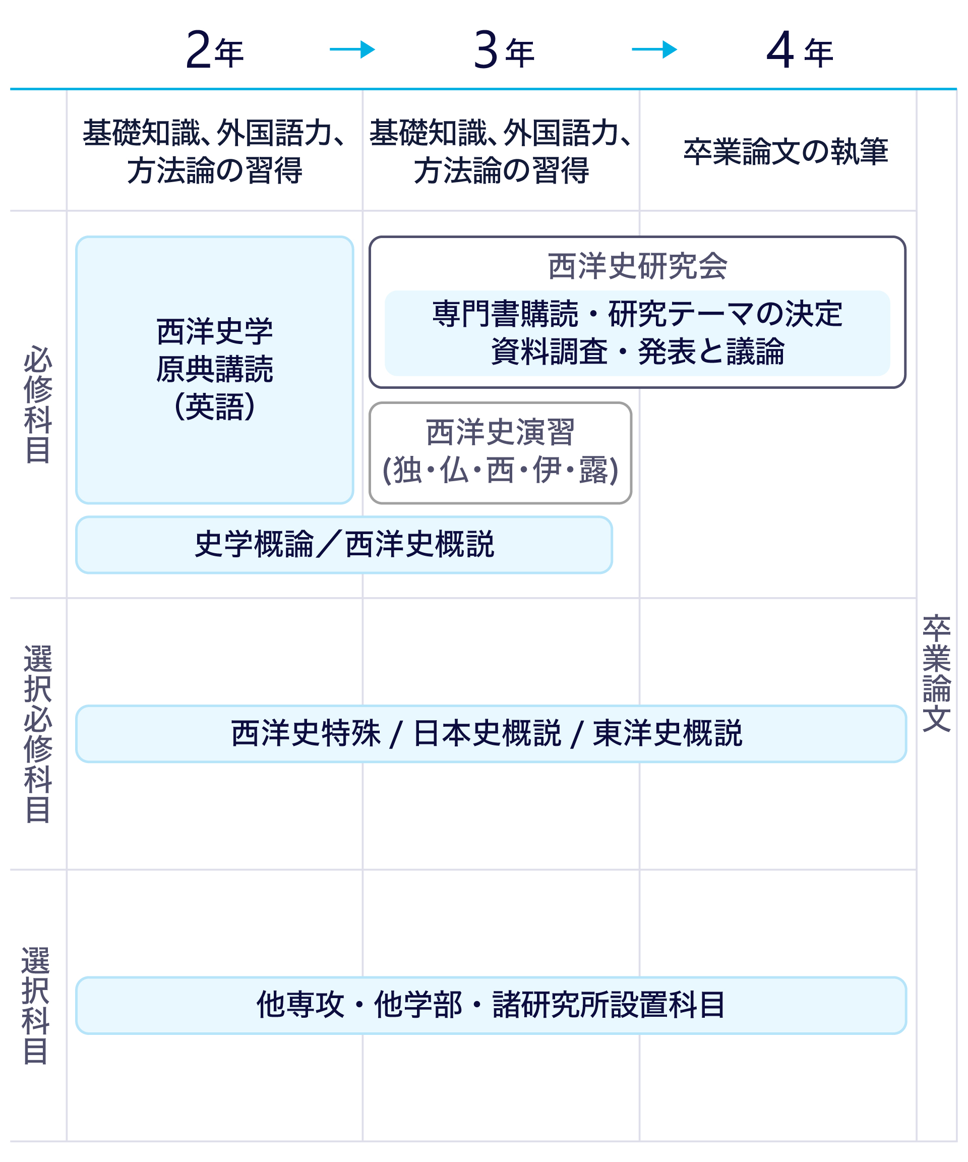 学びのプロセスのテキストを図にまとめた画像