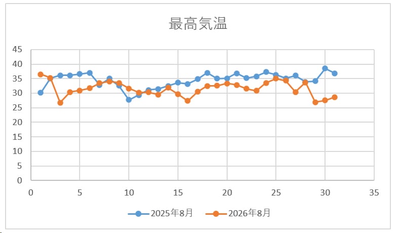 最高気温