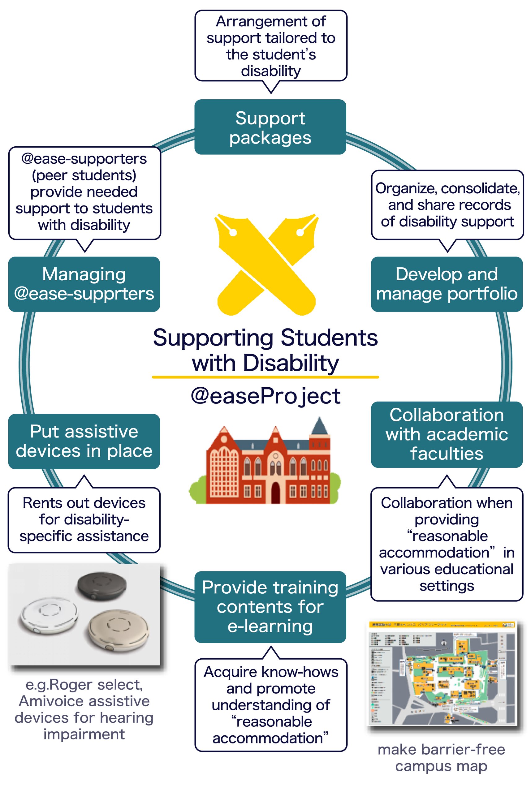 About Supporting Students with Disability @ease Project
