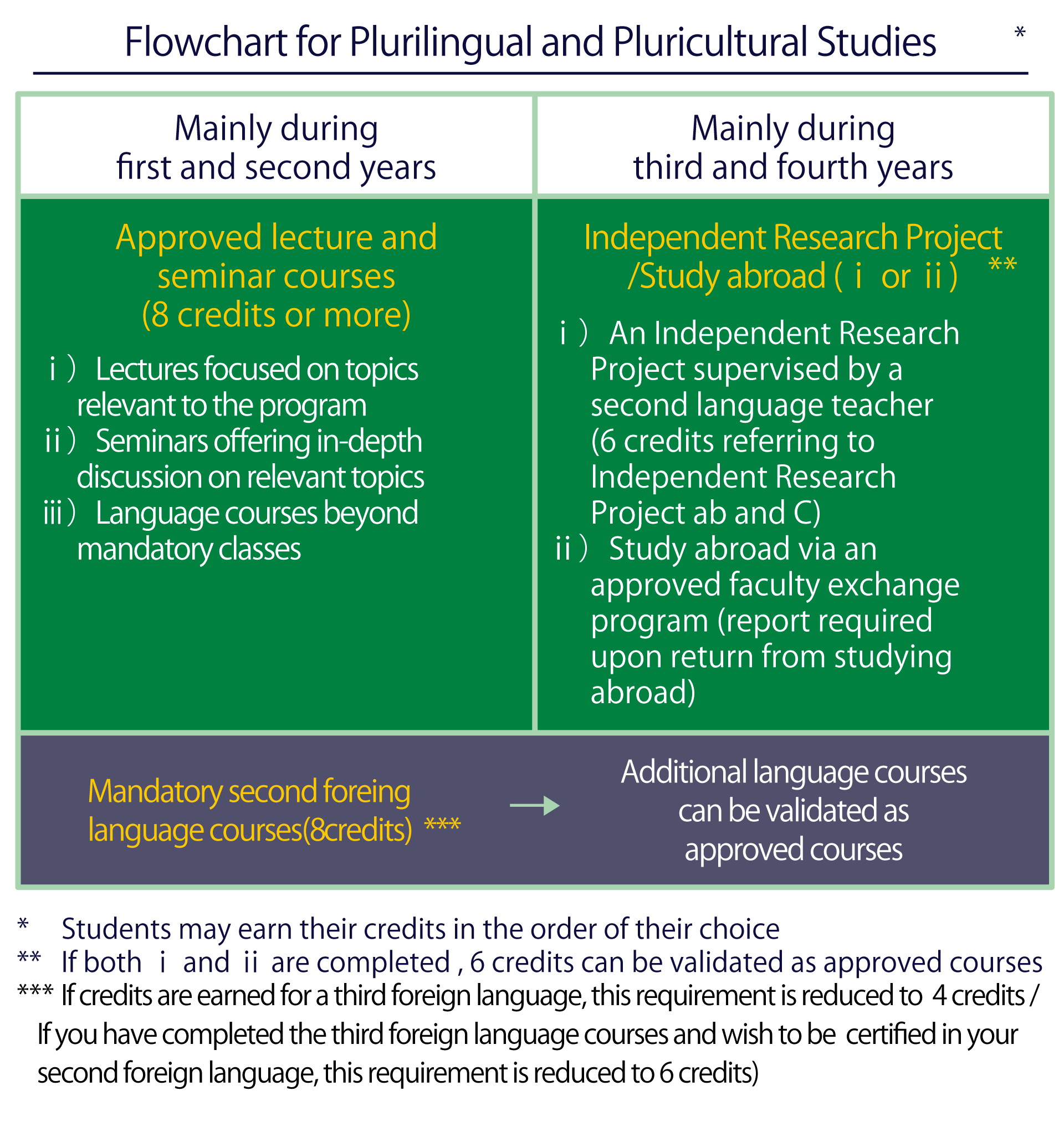 A diagram listing the subjects required for "Plurilingual and Pluricultural Studies." The content is the same as the text above.