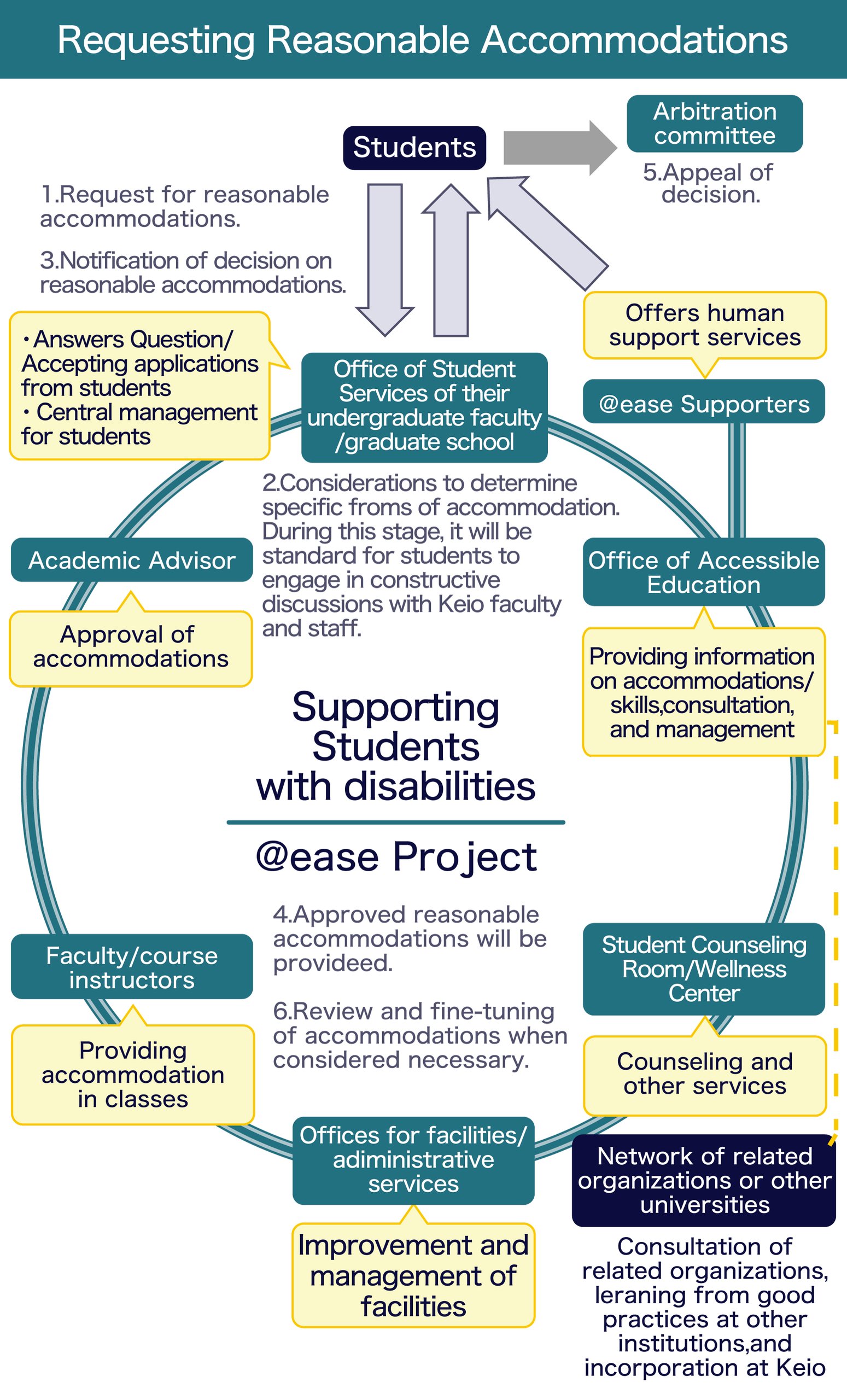 Requesting Reasonable Accommodations