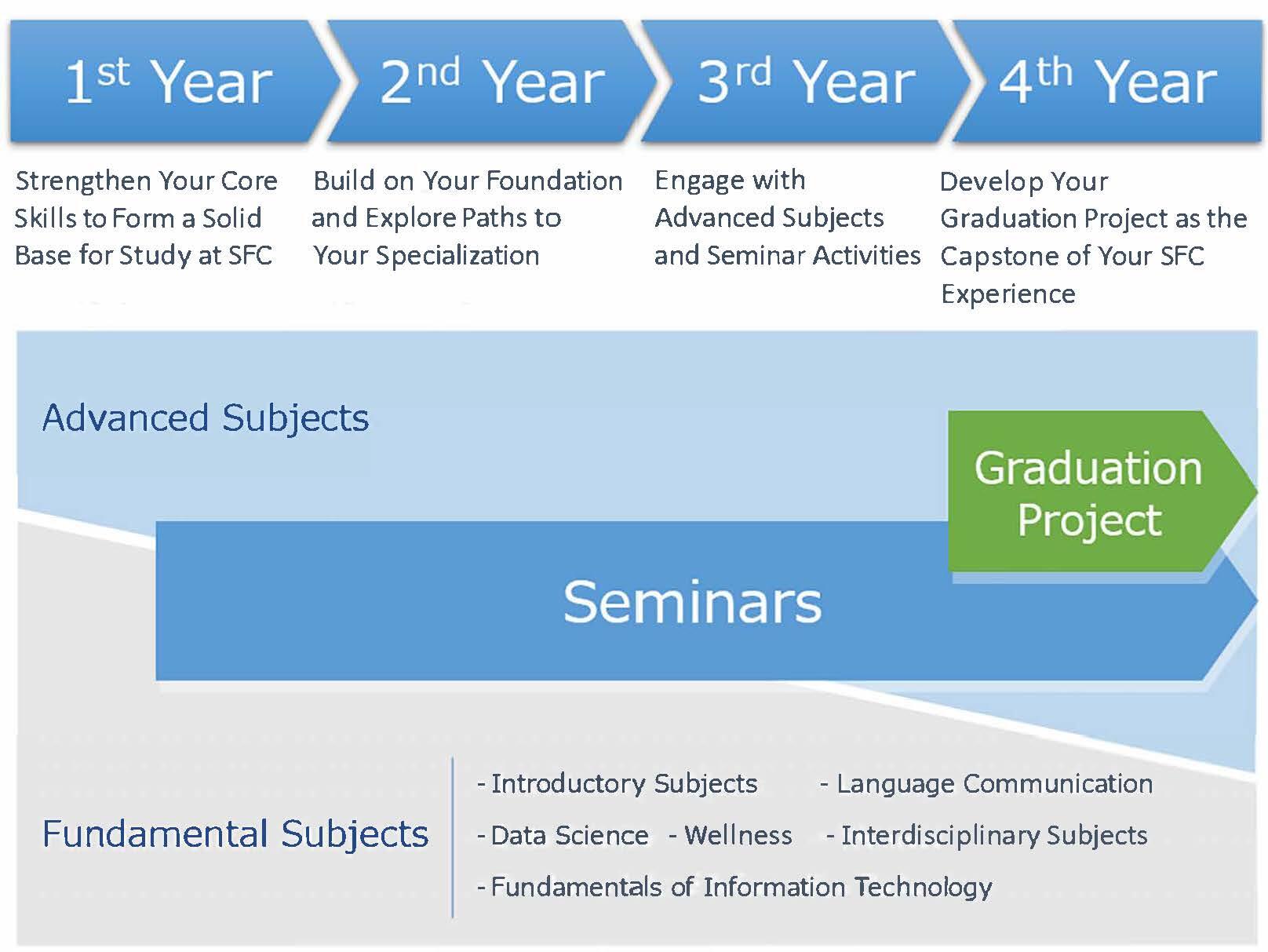 Overall Curriculum Structure Ver. 7