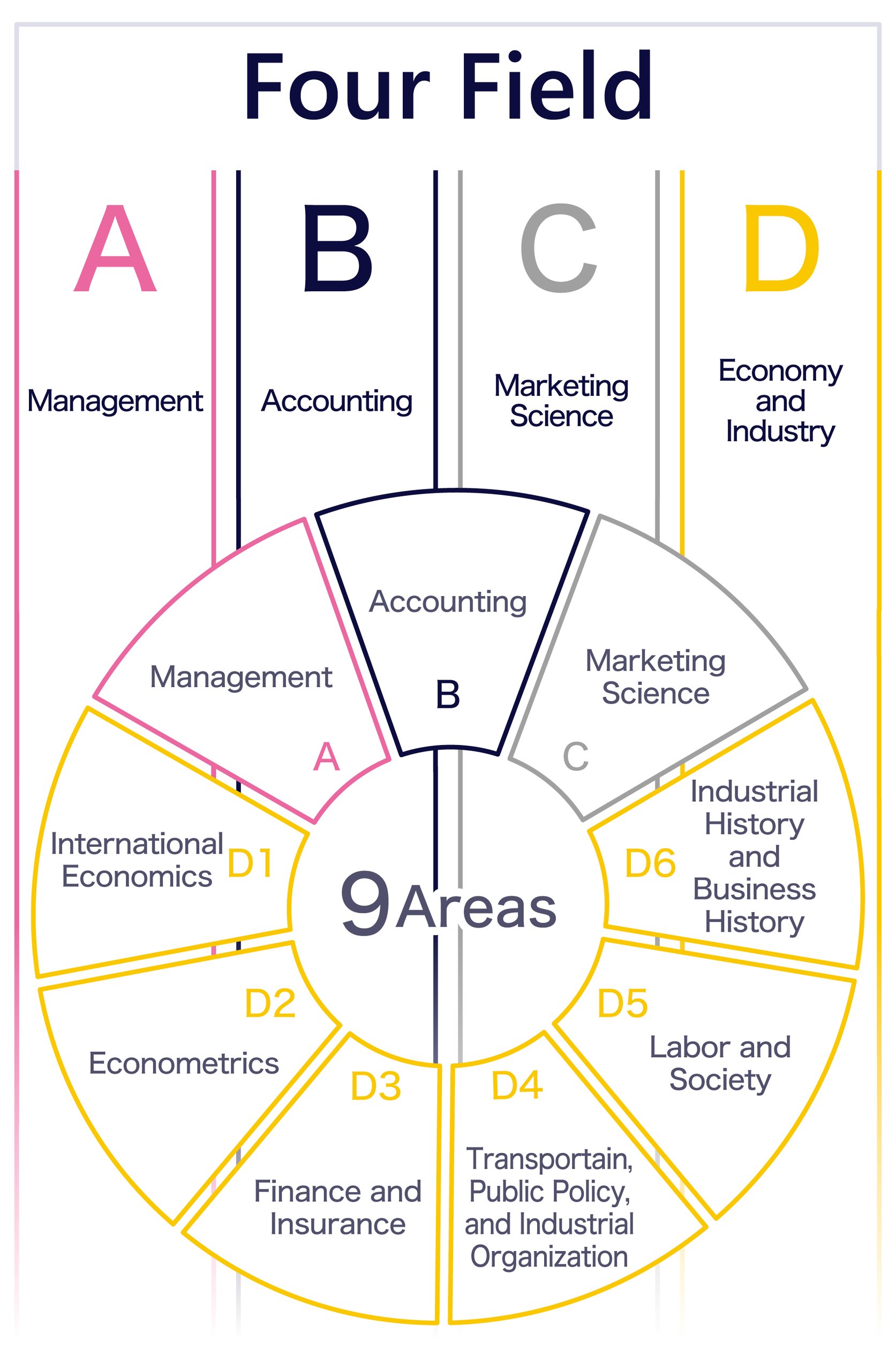 Conceptual Diagram of the Four Fields and Nine Areas