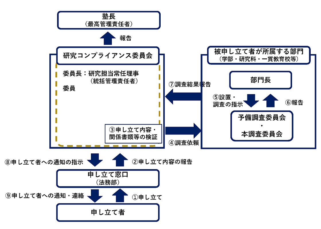 研究活動における不正行為に関する申し立てへの対応プロセス（概要）