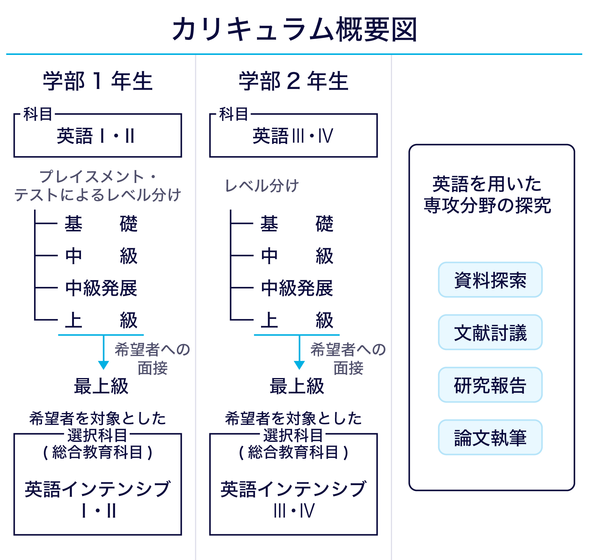慶應義塾大学文学部の英語カリキュラムの概要図です