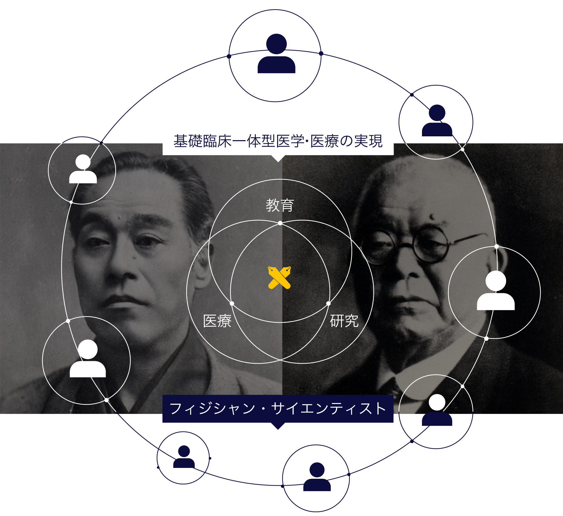 Striving for Integrated Basic and Clinical medical sciences and Medical Care