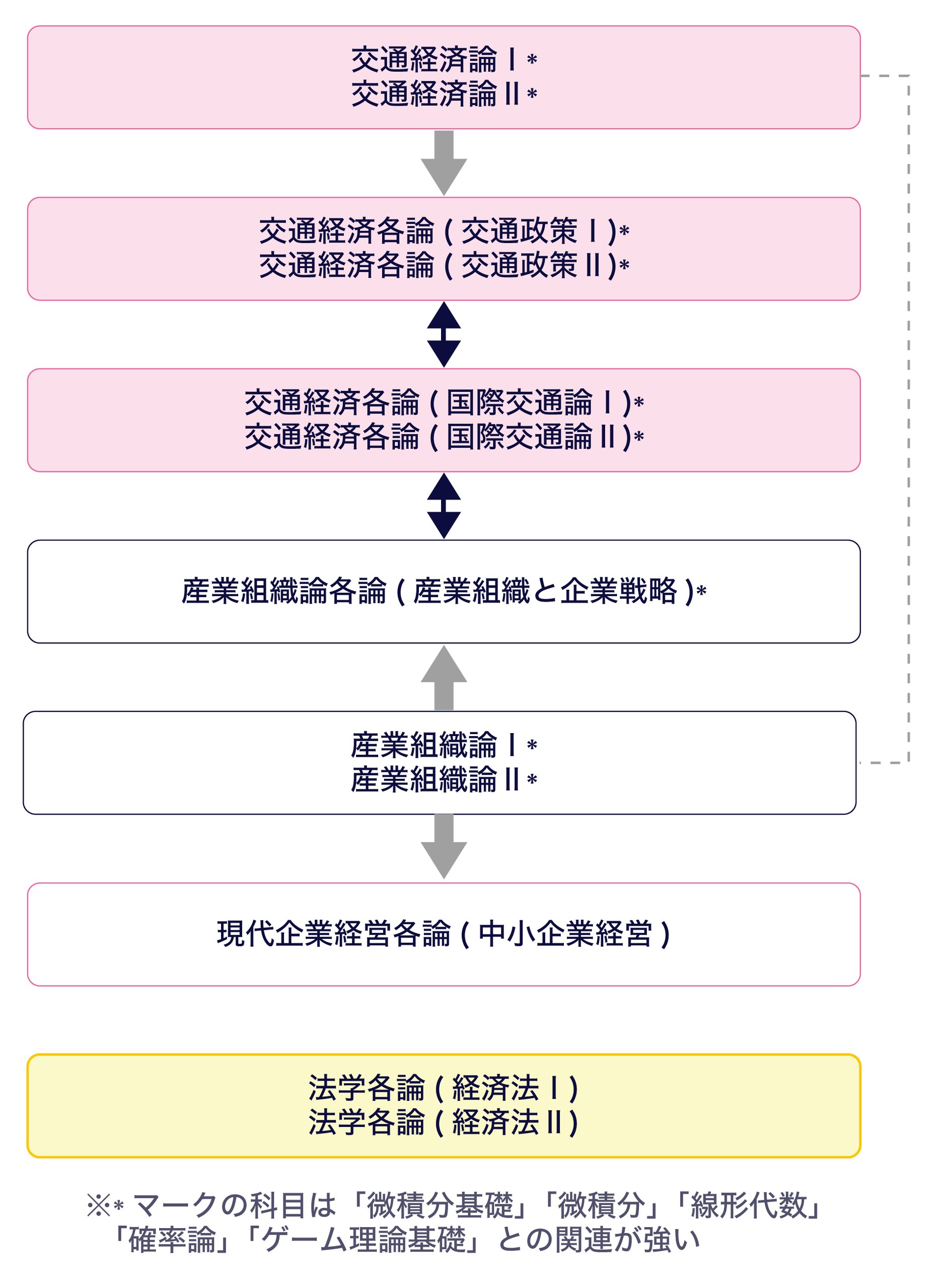 この画像は、「交通経済学」と「産業組織論」という2つの分野の科目が、どのように関連しているかを示す図です。左半分は交通に関する科目群です。基礎となる「交通経済論」からスタートし、矢印に沿って「交通政策」や「国際交通論」といった専門的な科目へ学びを深めていく流れになっています。右半分は産業や企業に関する科目群です。「産業組織論」を中心に、左隣の「企業戦略」や、右隣の「中小企業経営」へとつながりがあり、一番右端には「経済法」も配置されています。また、図の下にある点線は、左端の「交通経済論」と右側の「産業組織論」を結んでいます。これは、これら2つの基礎科目に強い関連があり、合わせて学ぶことが重要であることを示しています。