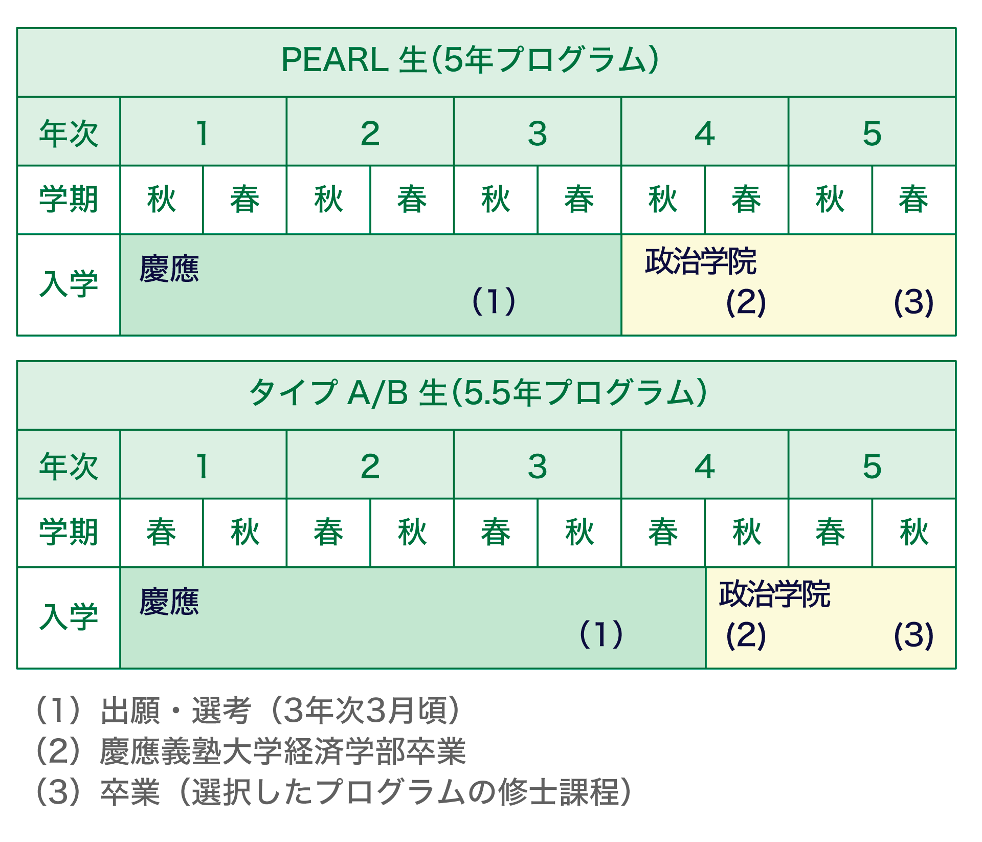 パリ政治学院との学部・修士5.5年プログラムに参加した場合のスケジュール一覧。上の図はPEARL生が参加した場合を表し、5年プログラムとなります。1年から3年次を慶應で過ごし3年次3月頃に応募・選考、4年次春学期に慶應義塾大学経済学士号取得、卒業となり、 4年次、5年次をパリ政治学院で過ごします。5年次春学期に卒業、パリ政治学院修士号取得。下の図はタイプA/B生がパリ政治学院との学部・修士5.5年プログラムに参加した場合のスケジュール一で、この場合は5.5年プログラムとなります。1〜4年次春学期までを慶應で過ごし、3年次3月頃に応募・選考4年次秋学期に卒業、慶應義塾大学経済学士号を取得。その後5年次、6年次春学期をパリ政治学院で学び6年次春学期に卒業、パリ政治学院修士号取得。